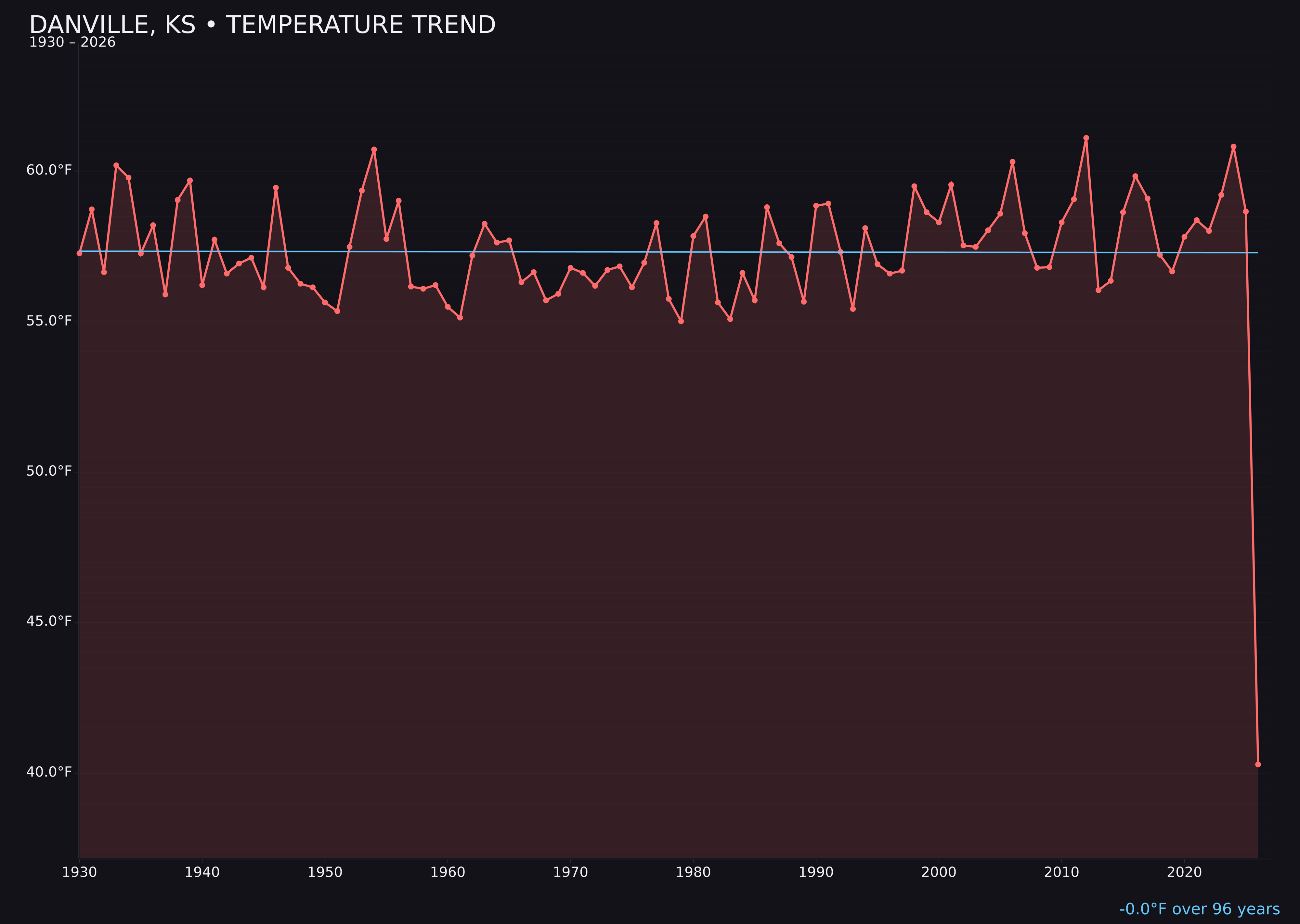Temperature trend chart for Danville, Kansas