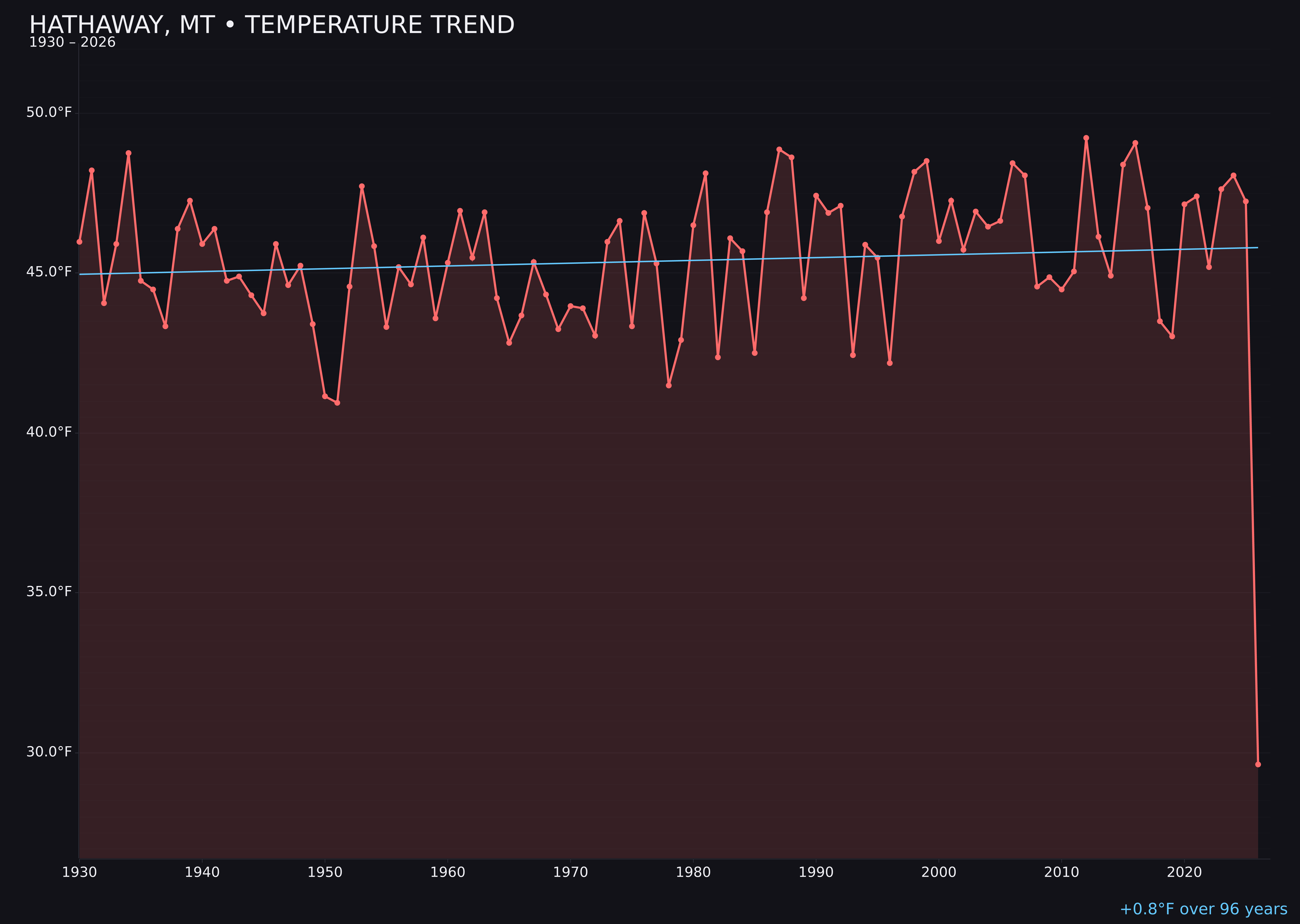 Temperature trend chart for Hathaway, Montana