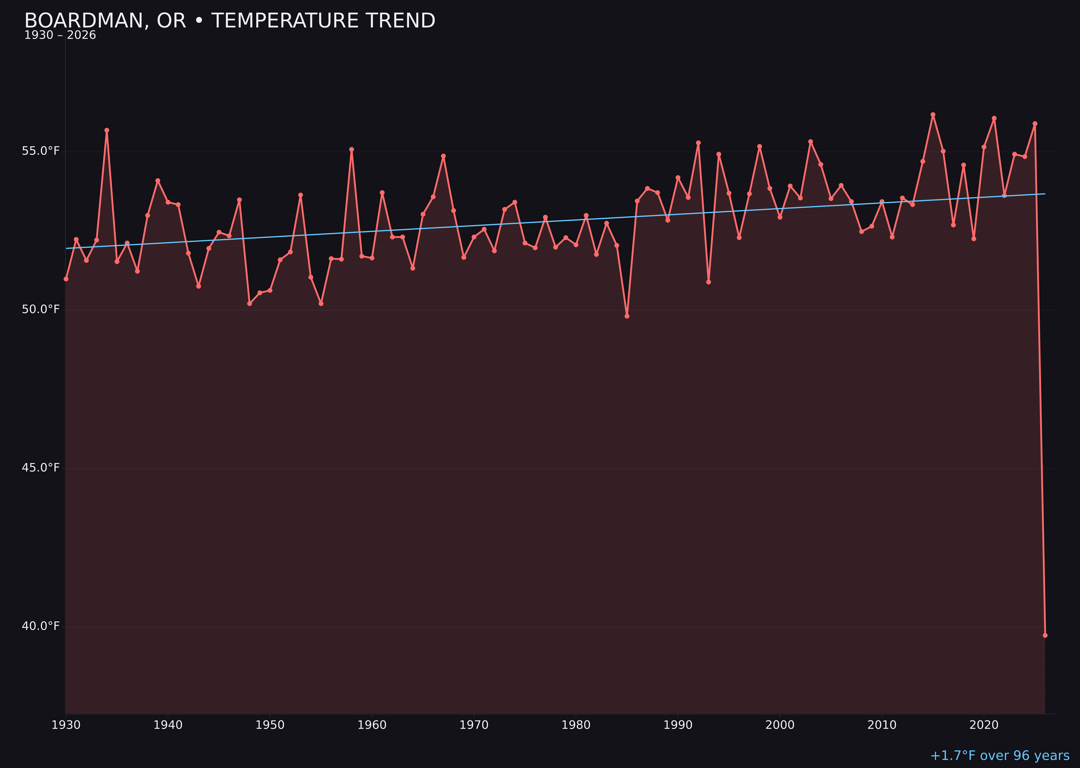 Temperature trend chart for Boardman, Oregon