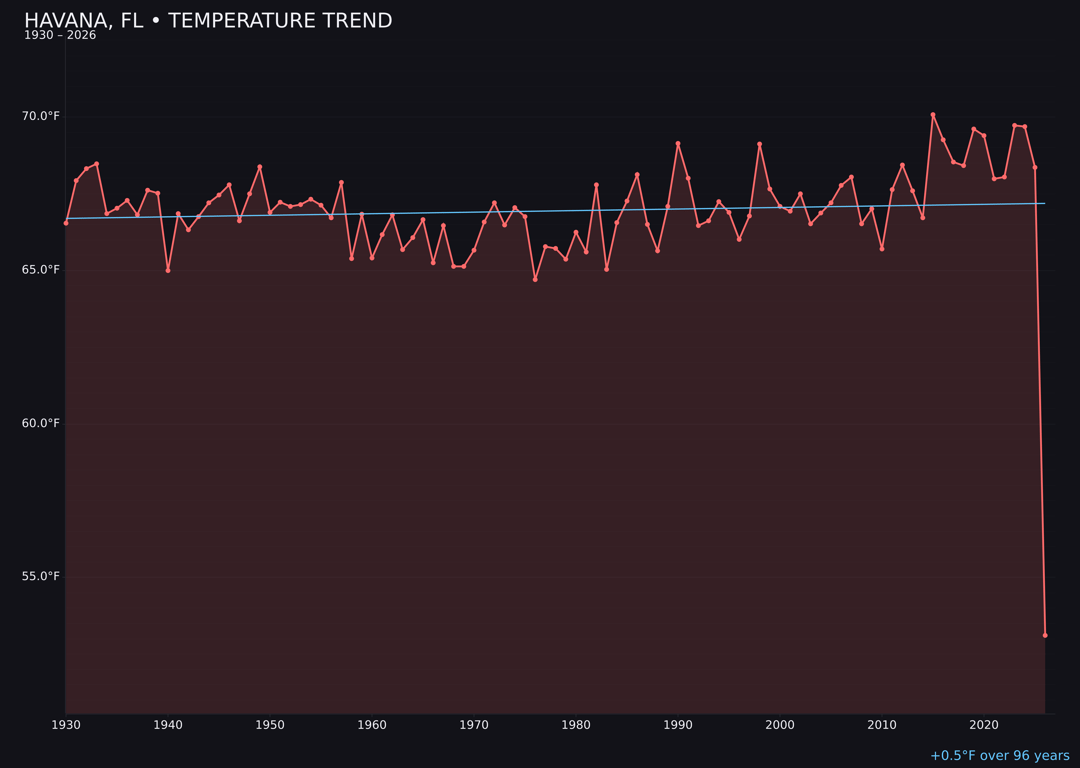 Temperature trend chart for Havana, Florida