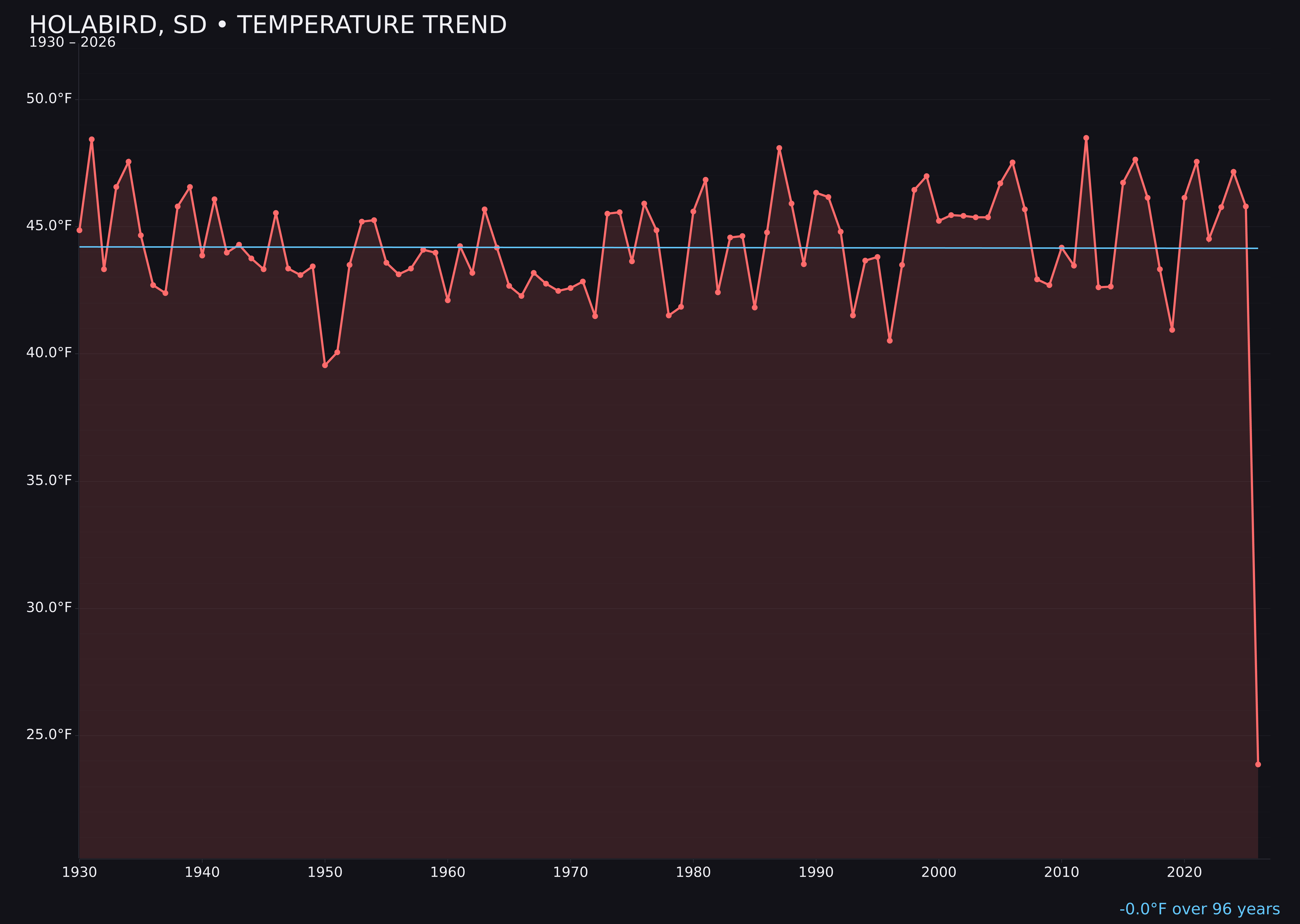 Temperature trend chart for Holabird, South Dakota