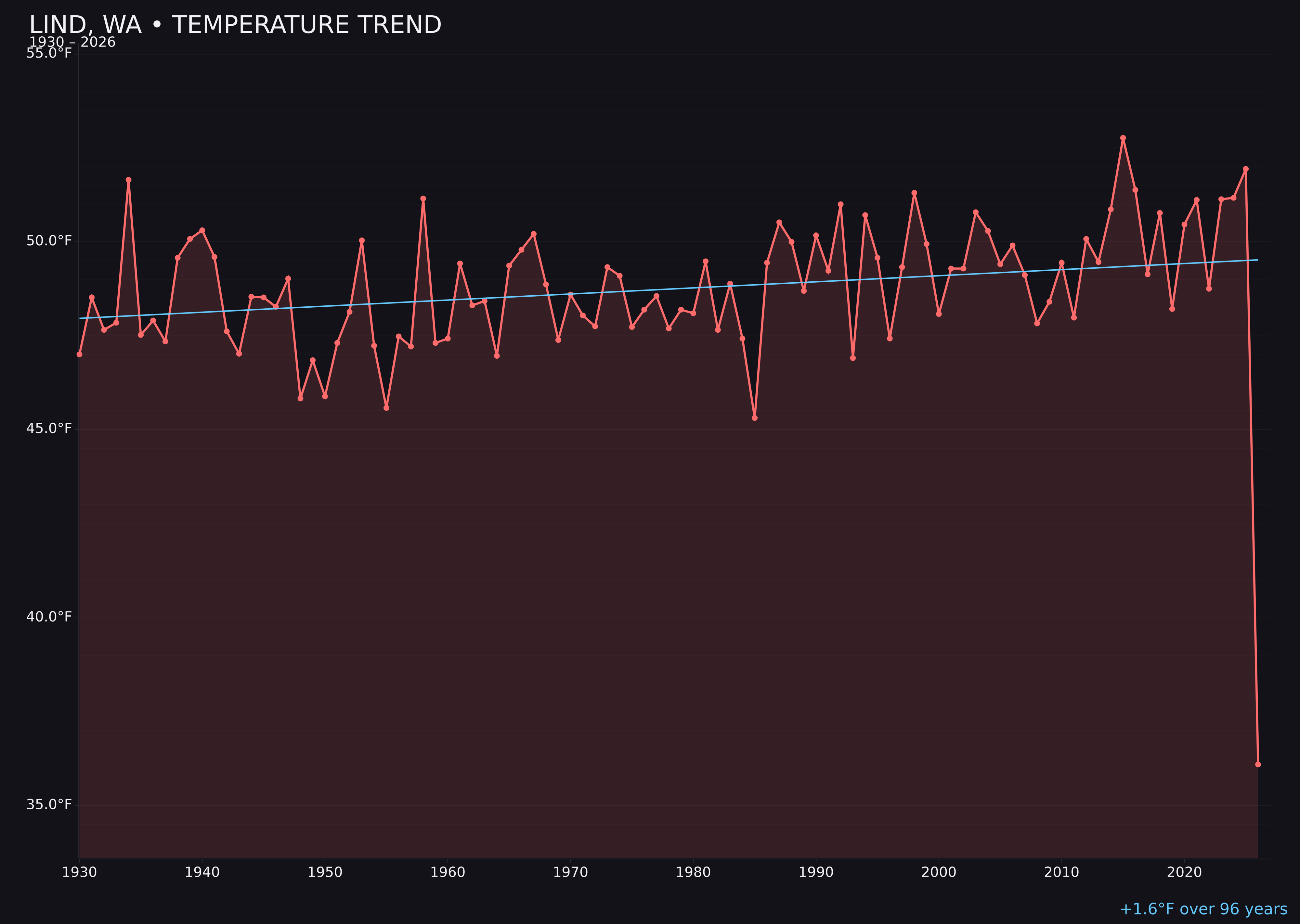 Temperature trend chart for Lind, Washington