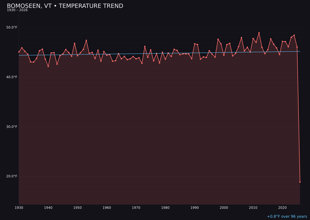 Temperature trend chart for Bomoseen, Vermont
