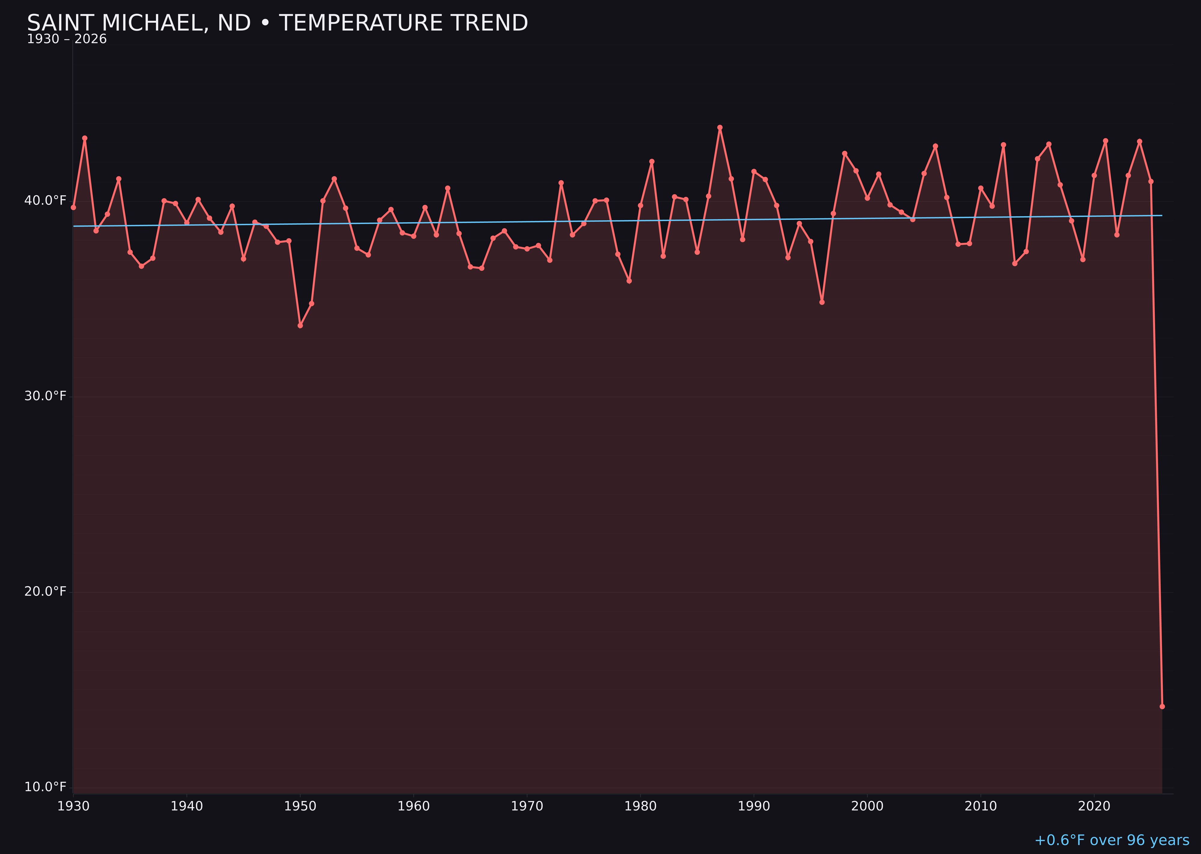 Temperature trend chart for Saint Michael, North Dakota