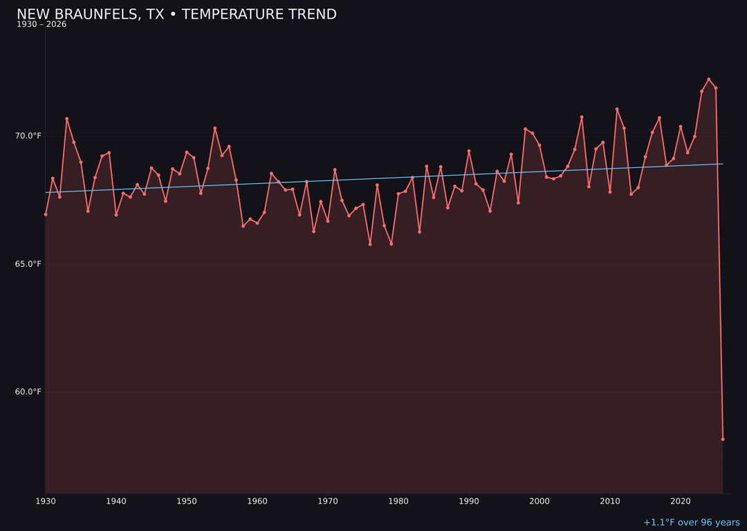 Temperature trend chart for New Braunfels, Texas