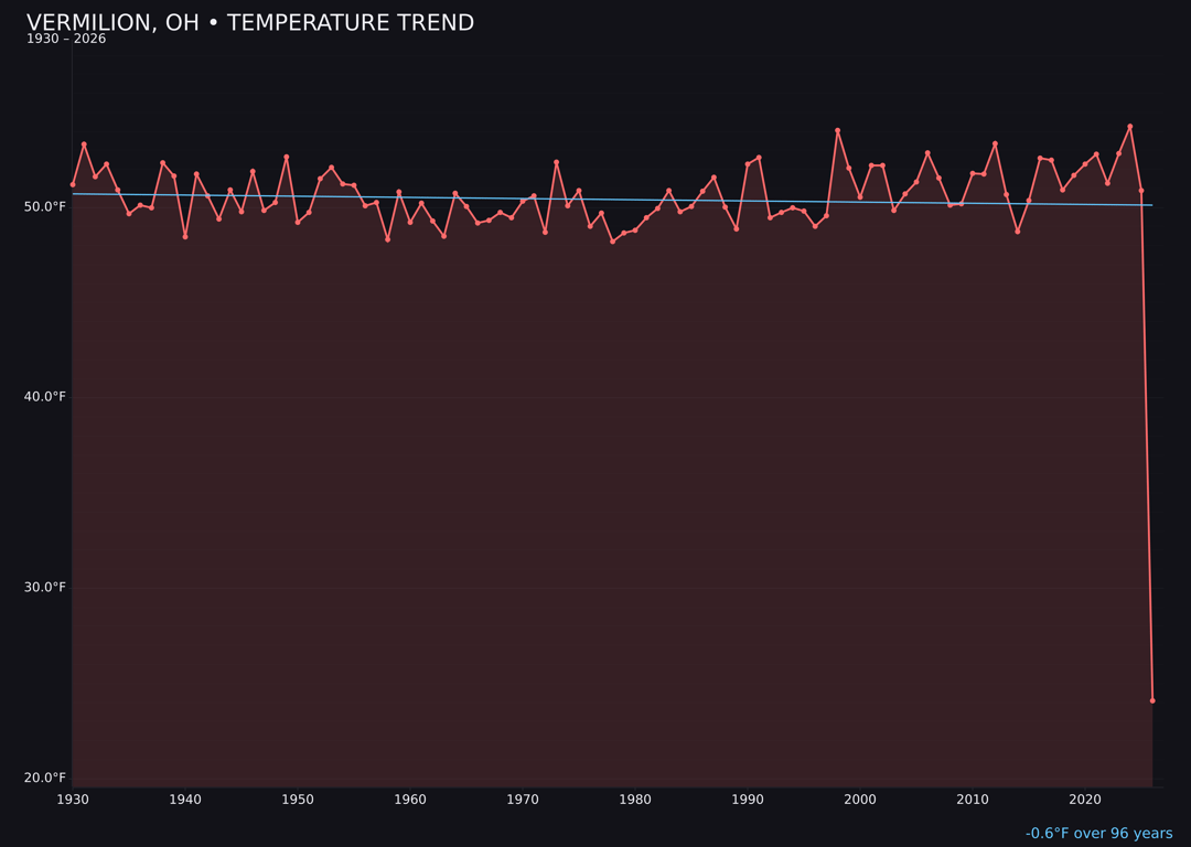 Temperature trend chart for Vermilion, Ohio