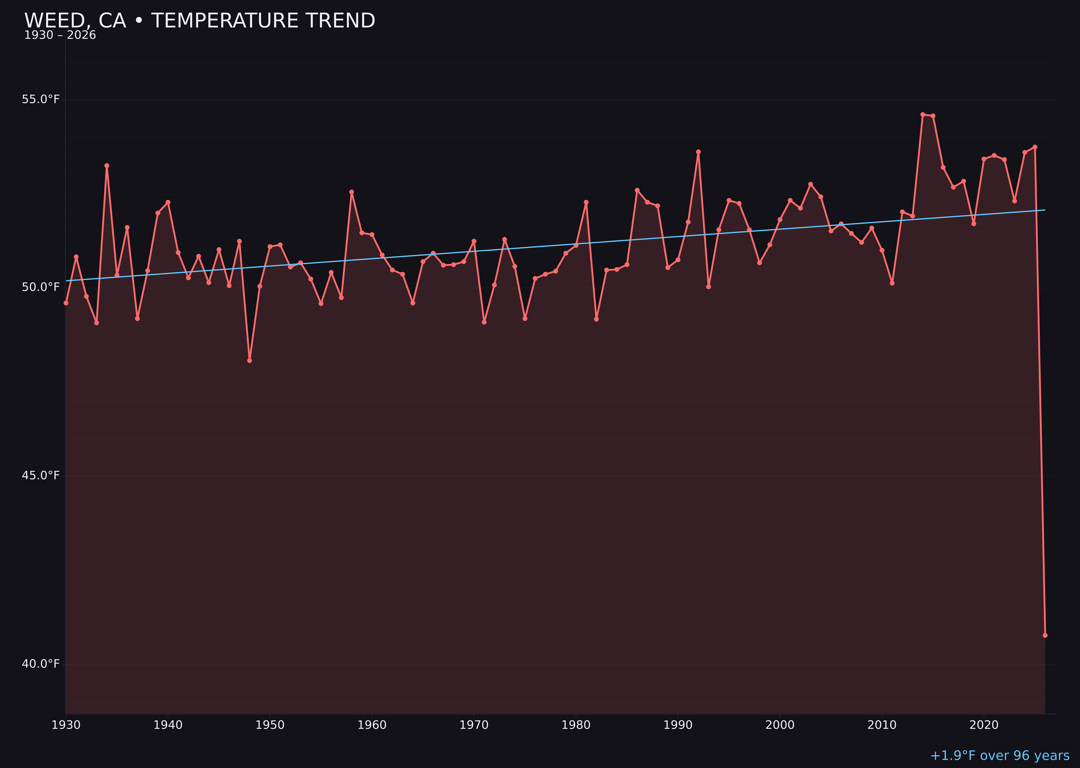 Temperature trend chart for Weed, California
