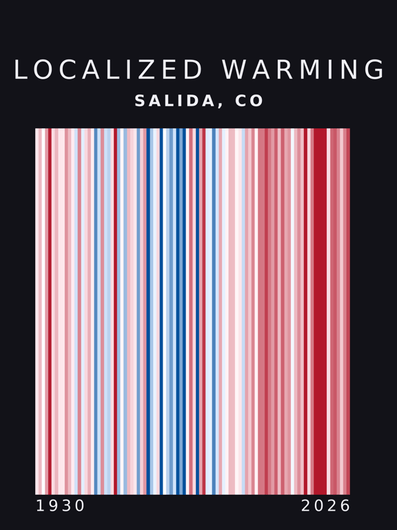 Warming stripes for Salida, Colorado
