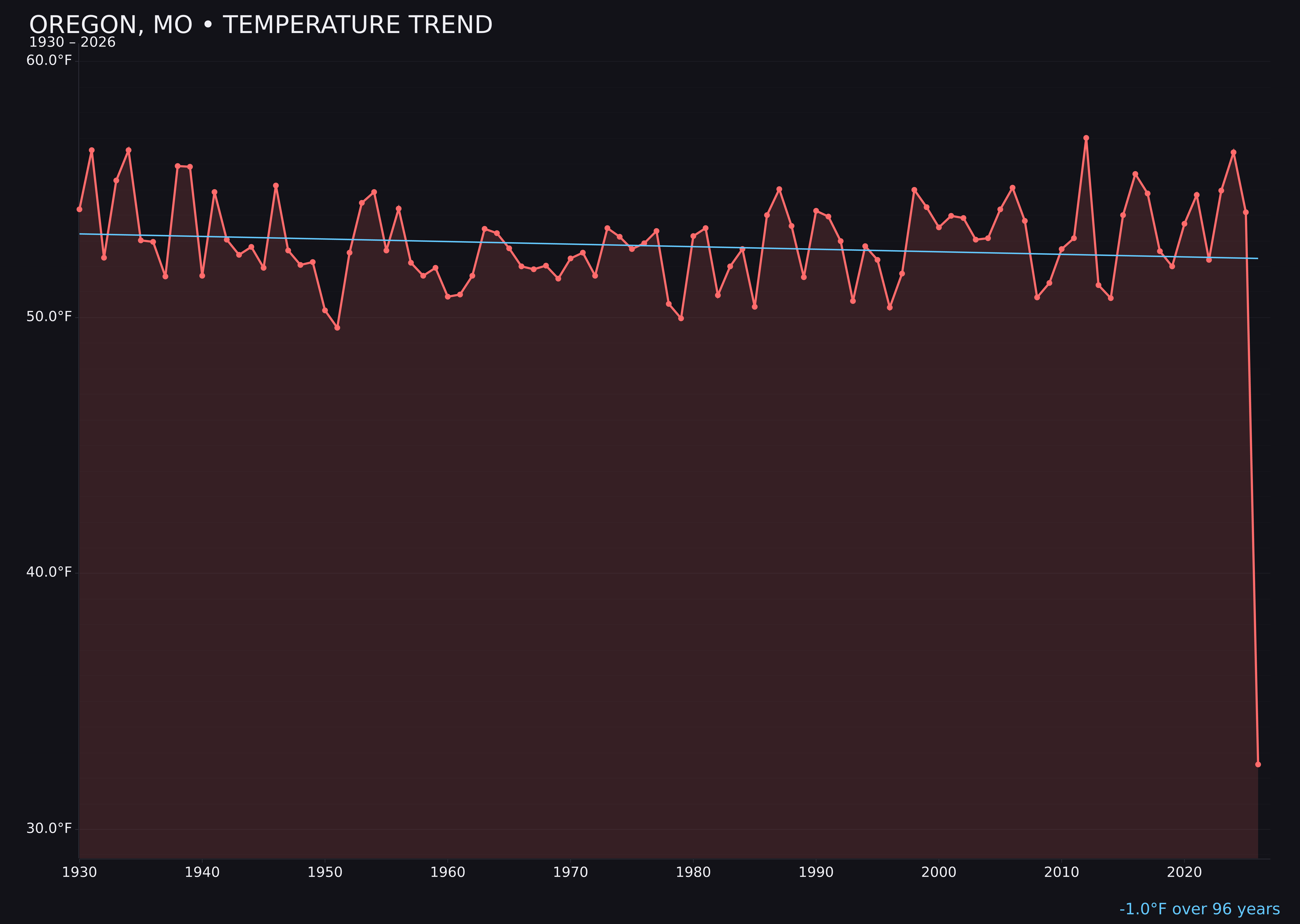 Temperature trend chart for Oregon, Missouri