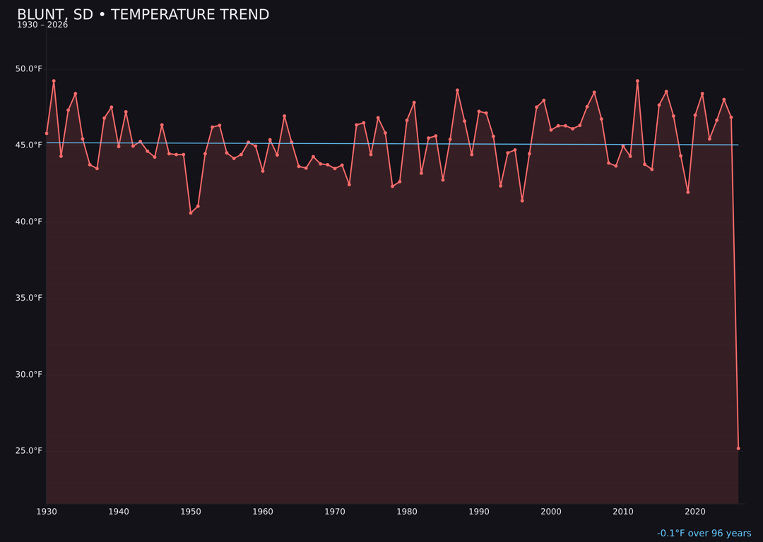 Temperature trend chart for Blunt, South Dakota