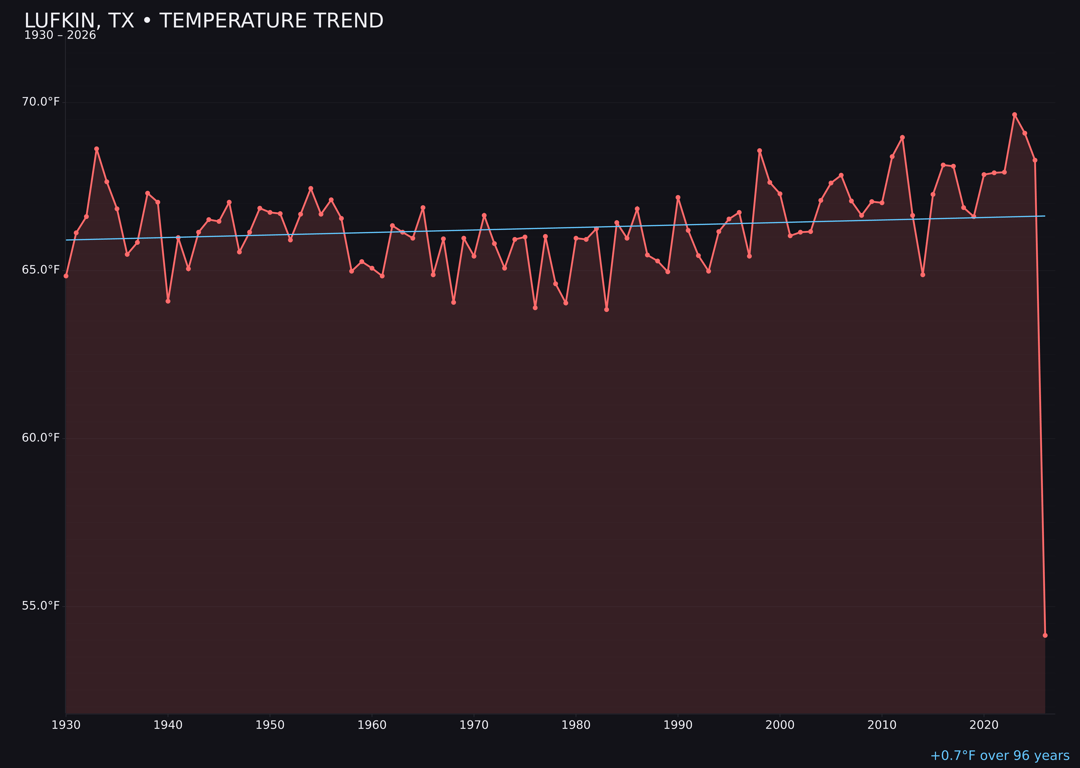 Temperature trend chart for Lufkin, Texas