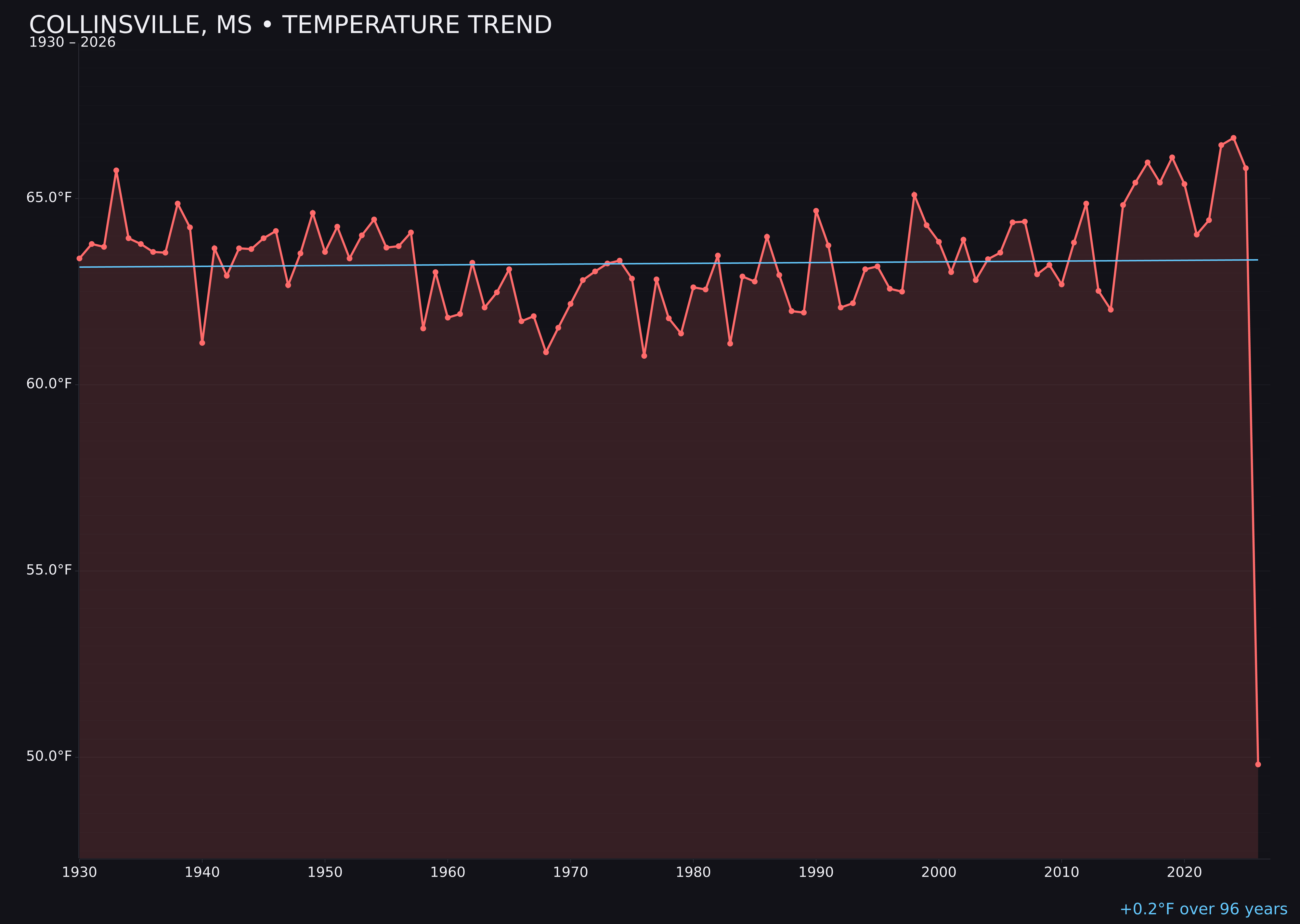 Temperature trend chart for Collinsville, Mississippi