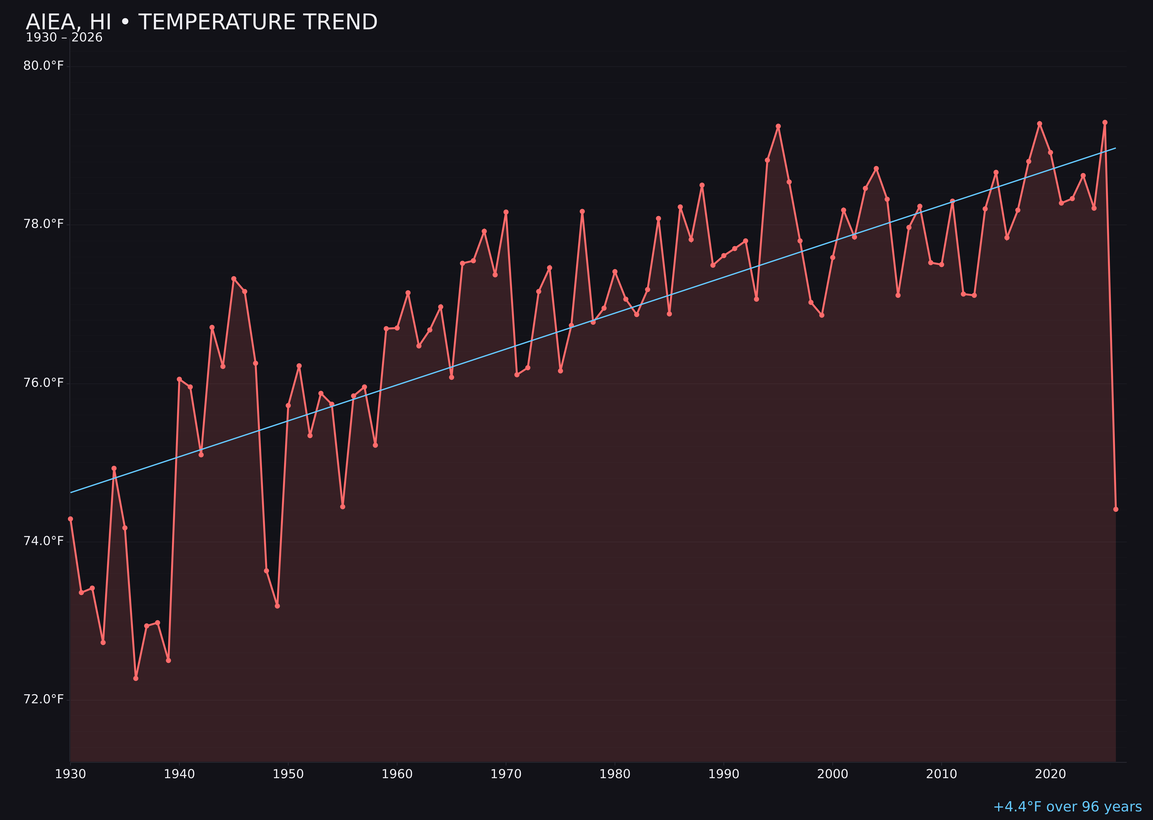 Temperature trend chart for Aiea, Hawaii
