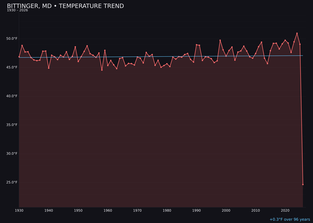 Temperature trend chart for Bittinger, Maryland