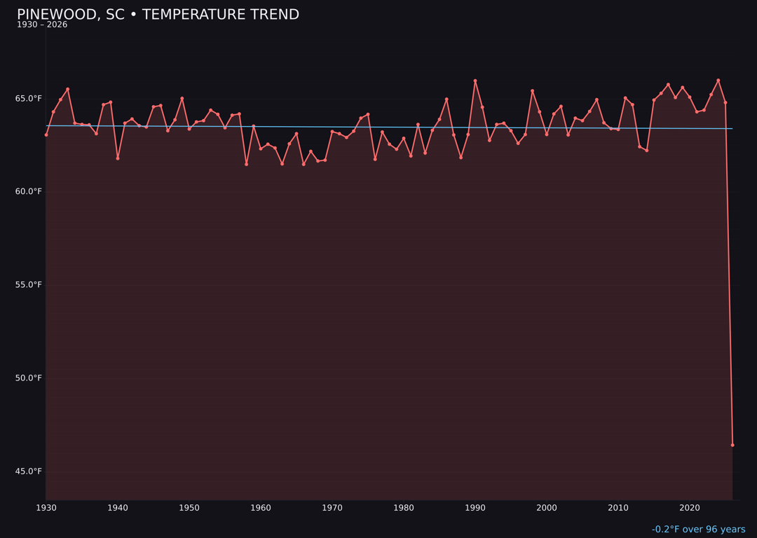 Temperature trend chart for Pinewood, South Carolina