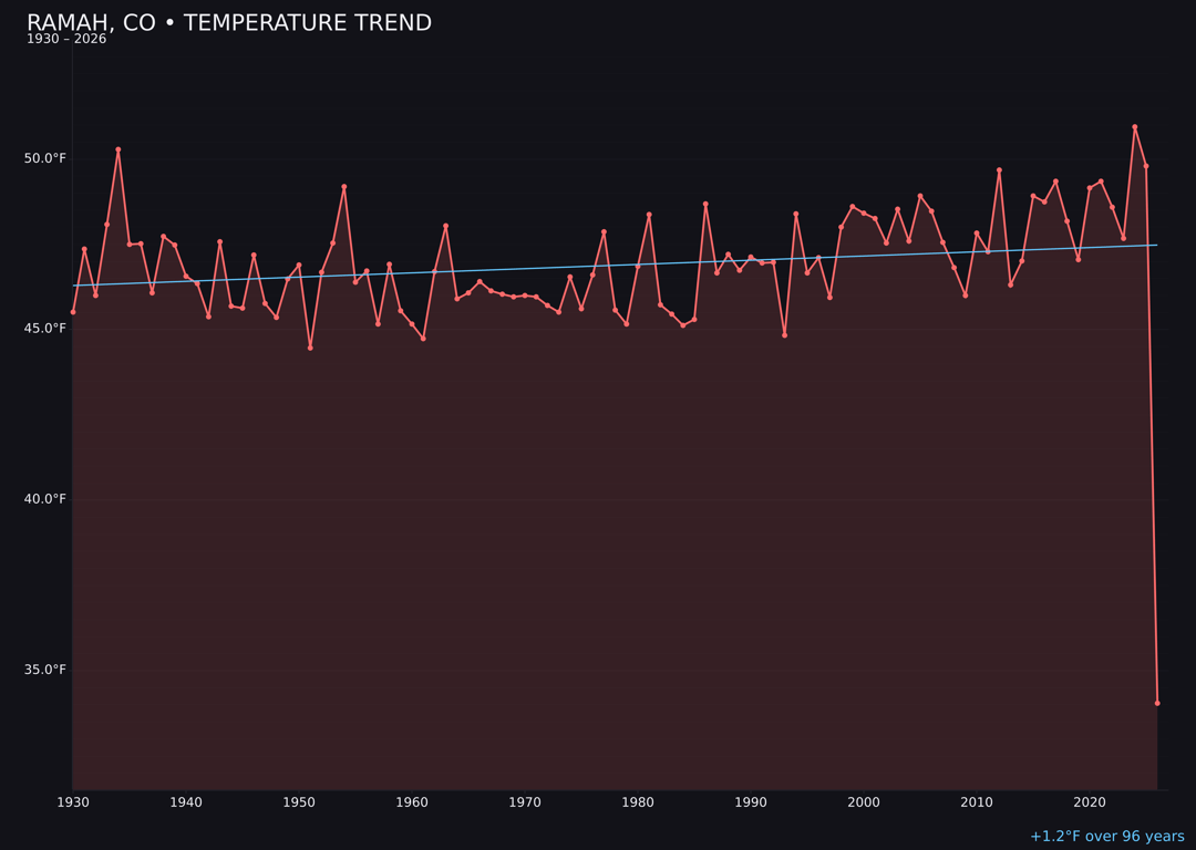 Temperature trend chart for Ramah, Colorado