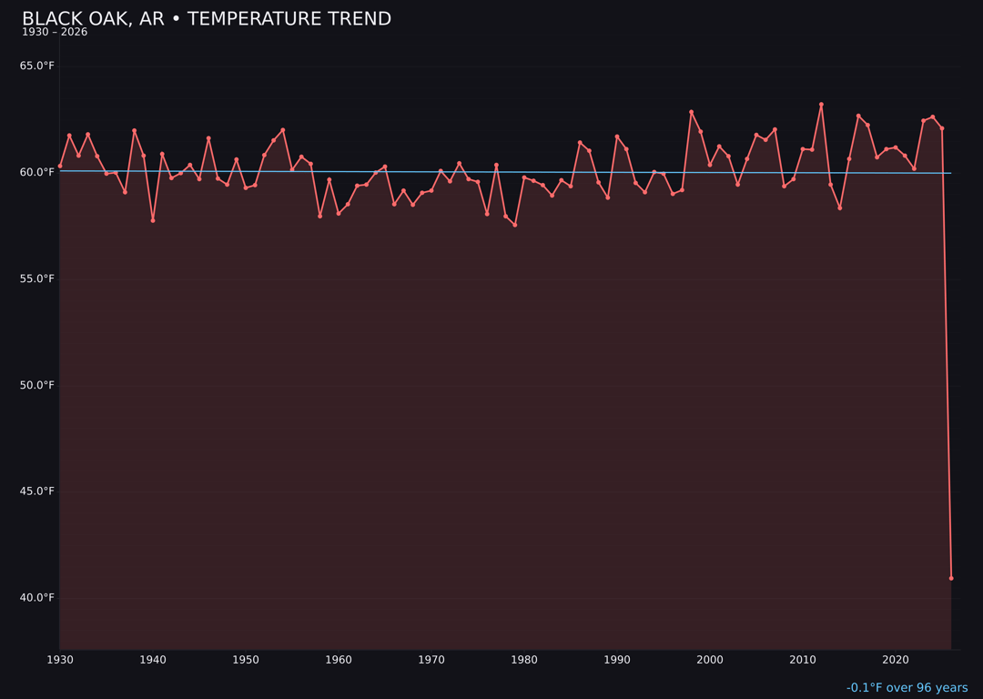 Temperature trend chart for Black Oak, Arkansas