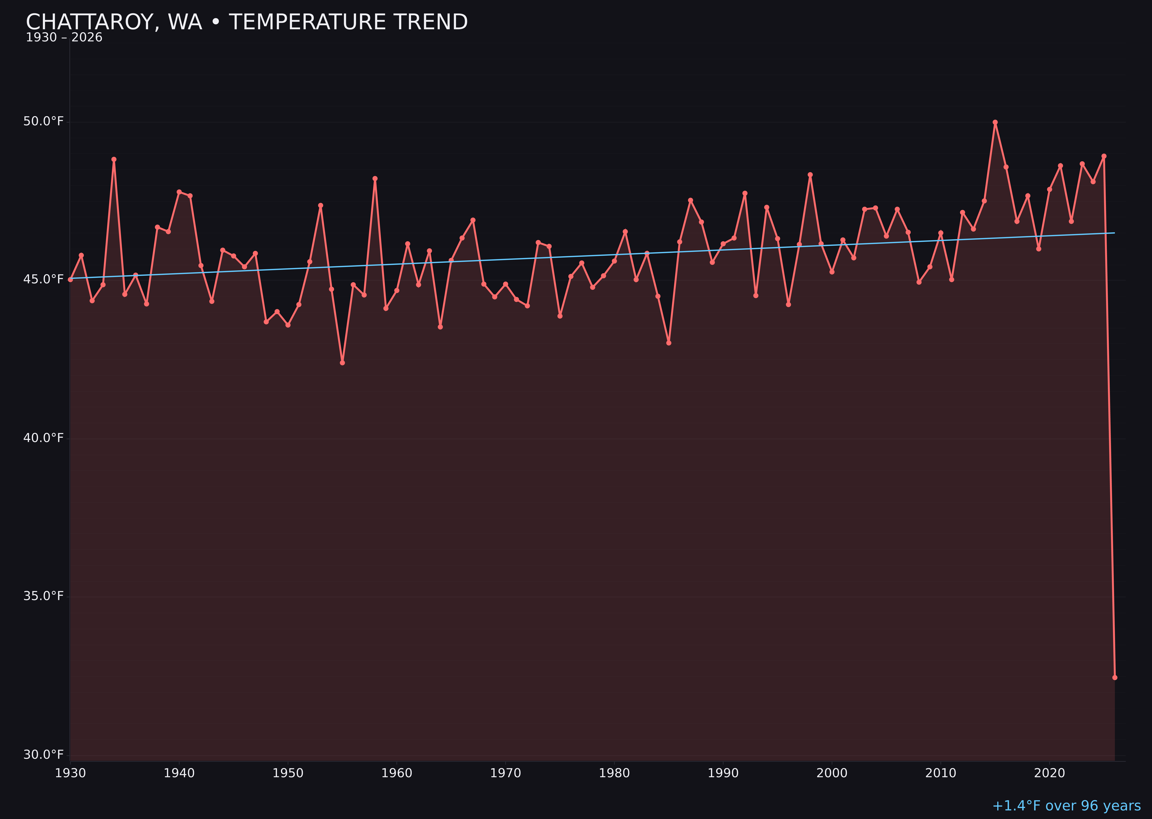 Temperature trend chart for Chattaroy, Washington
