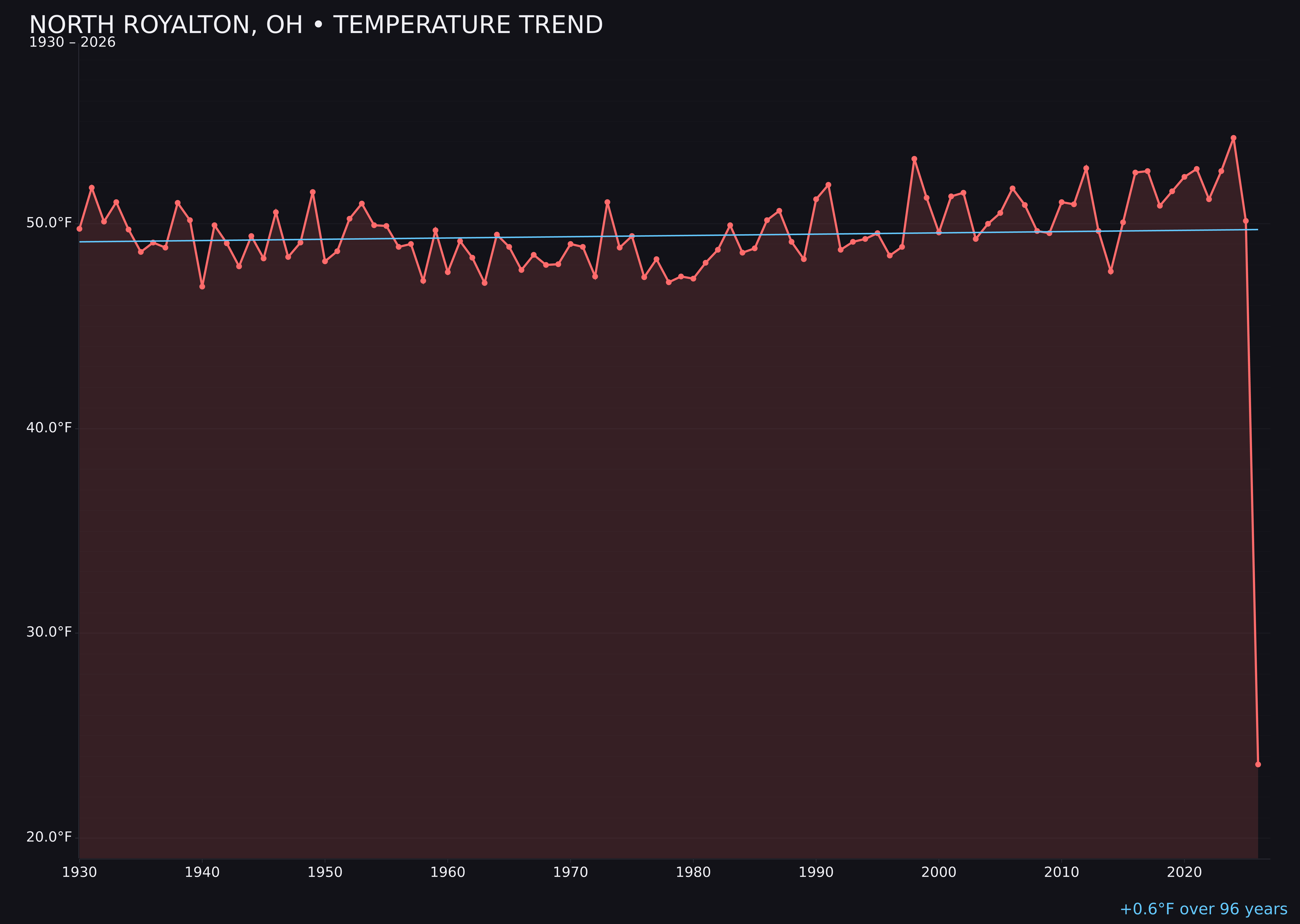 Temperature trend chart for North Royalton, Ohio