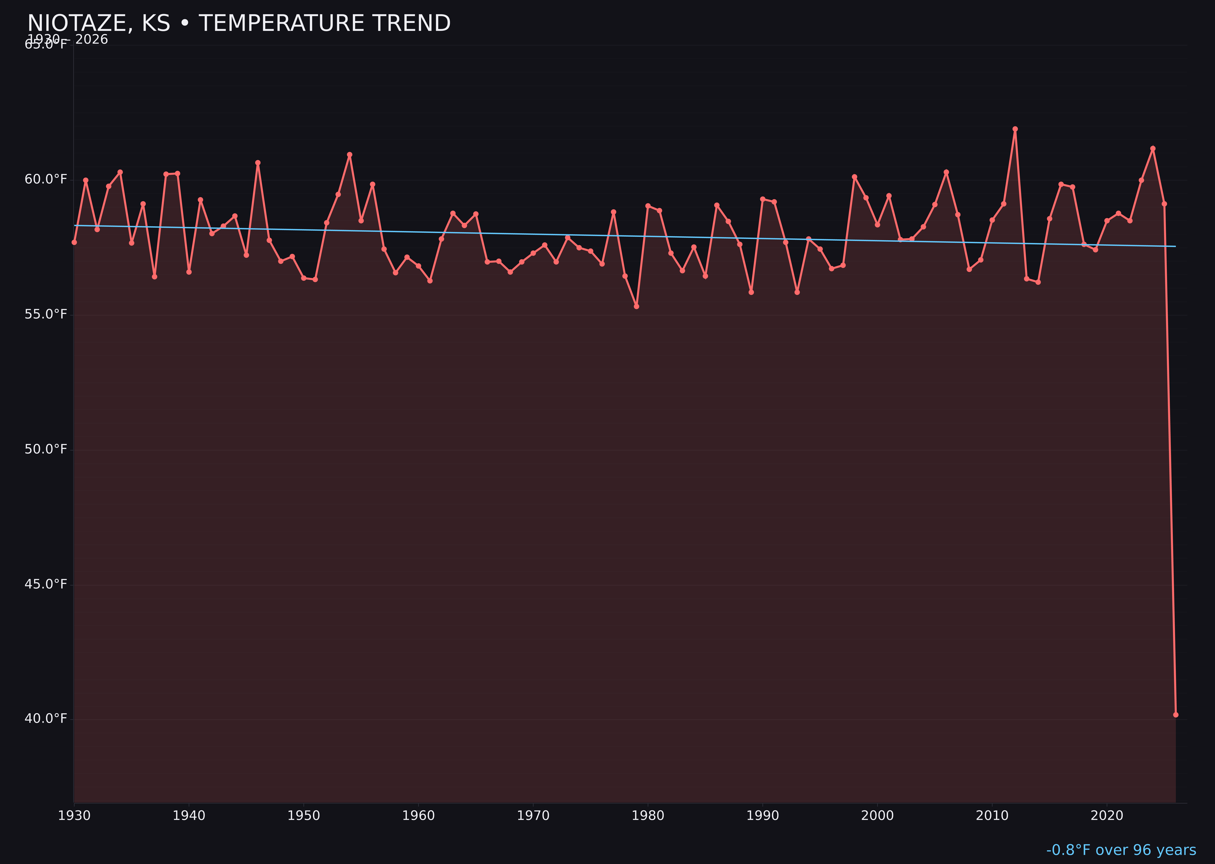 Temperature trend chart for Niotaze, Kansas