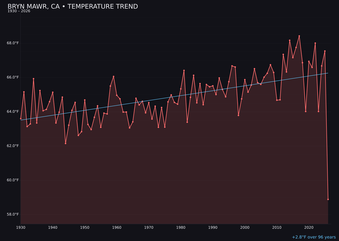 Temperature trend chart for Bryn Mawr, California