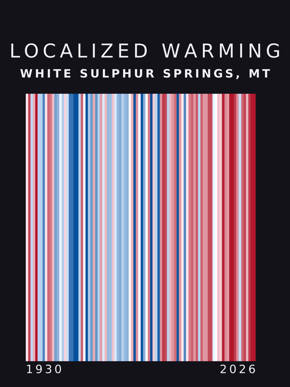 Warming stripes for White Sulphur Springs, Montana