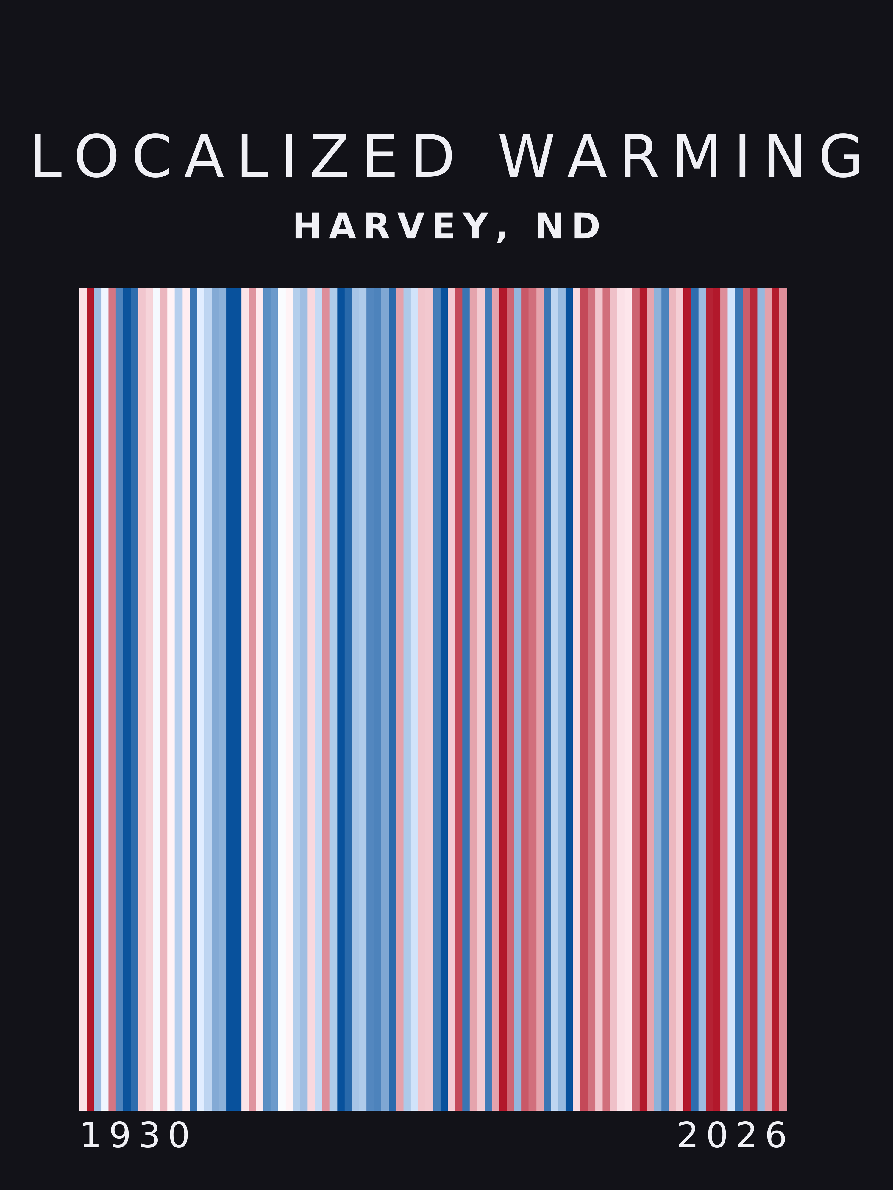 Warming stripes for Harvey, North Dakota