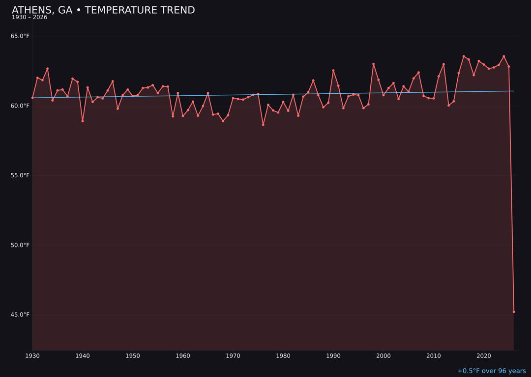 Temperature trend chart for Athens, Georgia