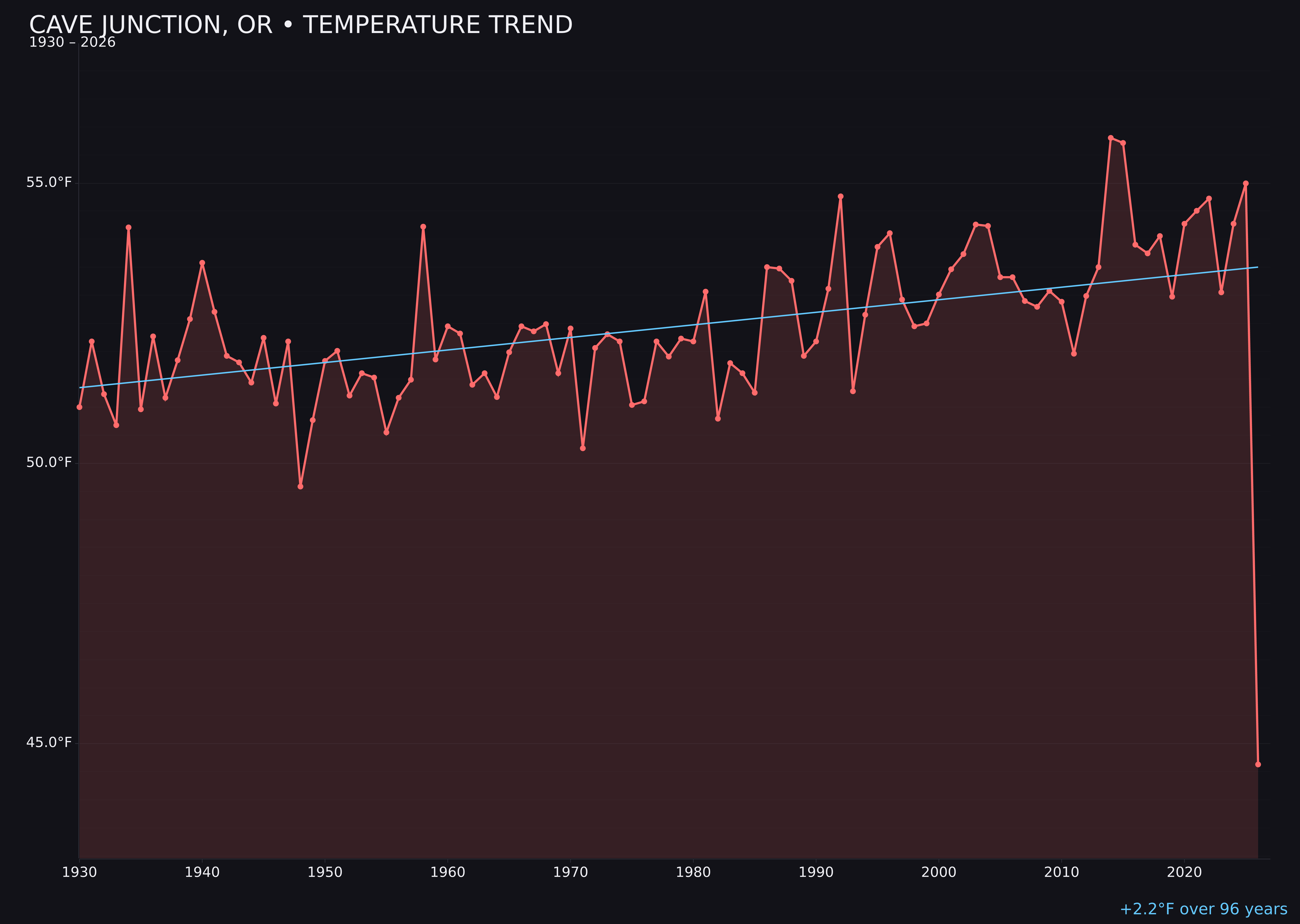 Temperature trend chart for Cave Junction, Oregon
