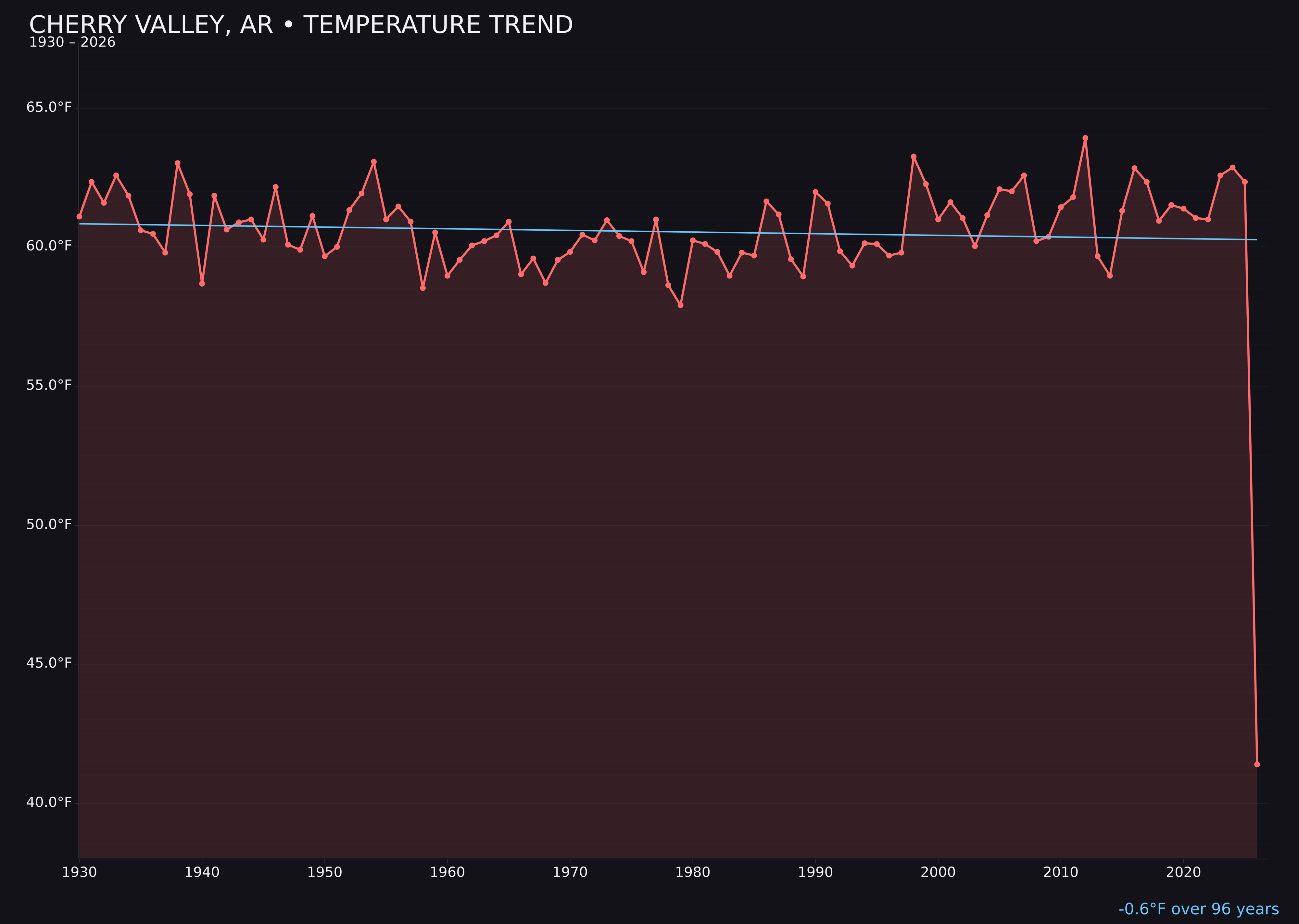 Temperature trend chart for Cherry Valley, Arkansas