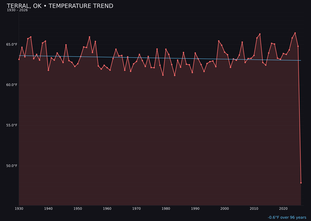 Temperature trend chart for Terral, Oklahoma