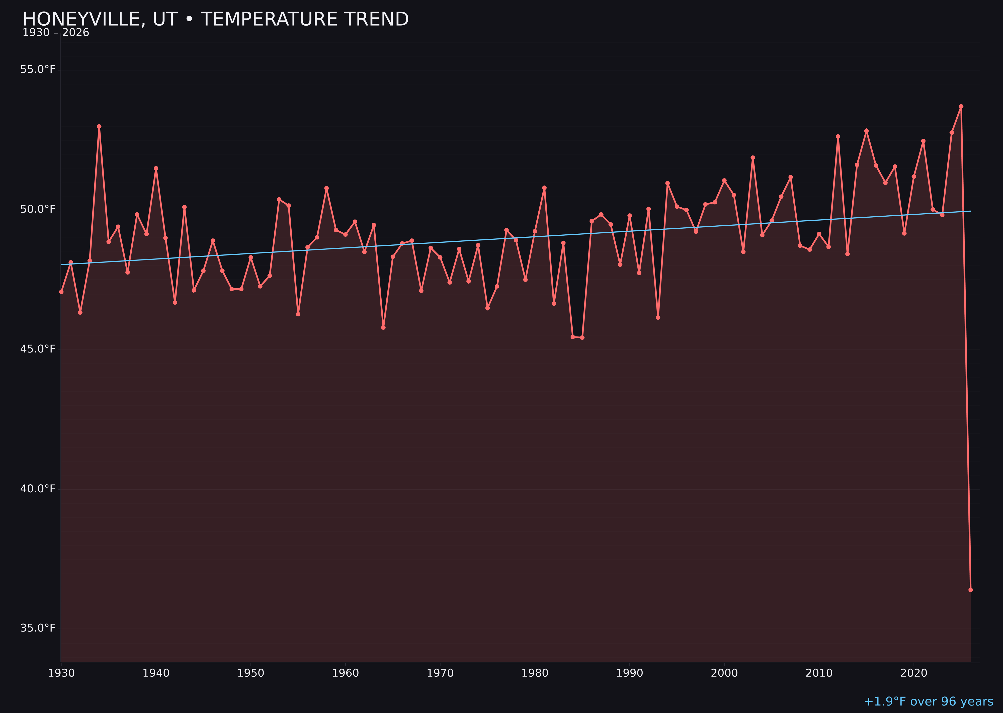 Temperature trend chart for Honeyville, Utah