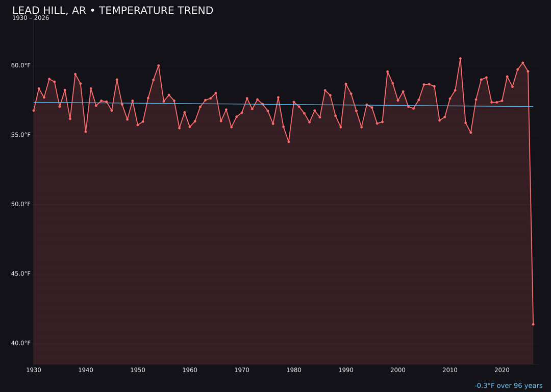 Temperature trend chart for Lead Hill, Arkansas
