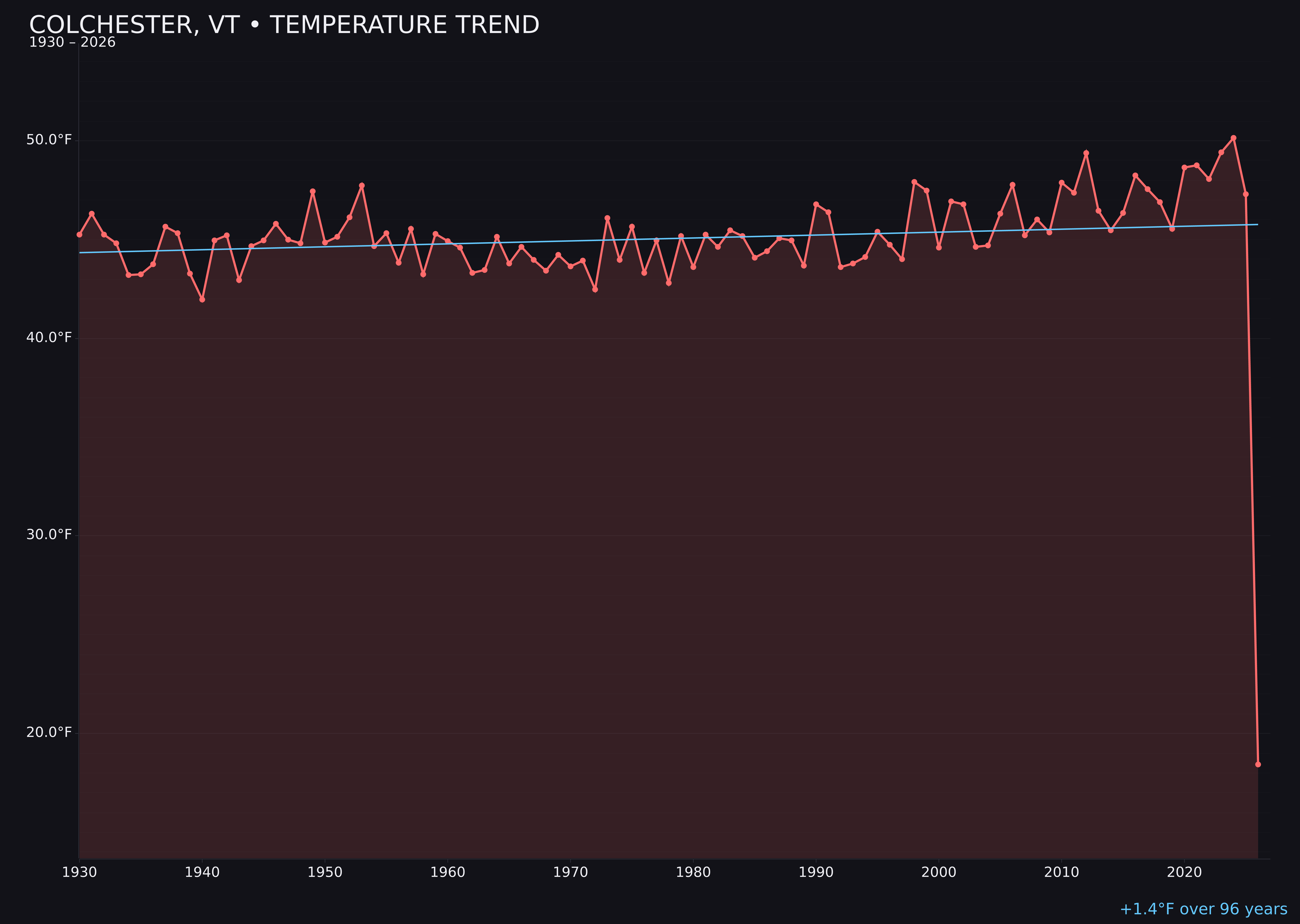 Temperature trend chart for Colchester, Vermont