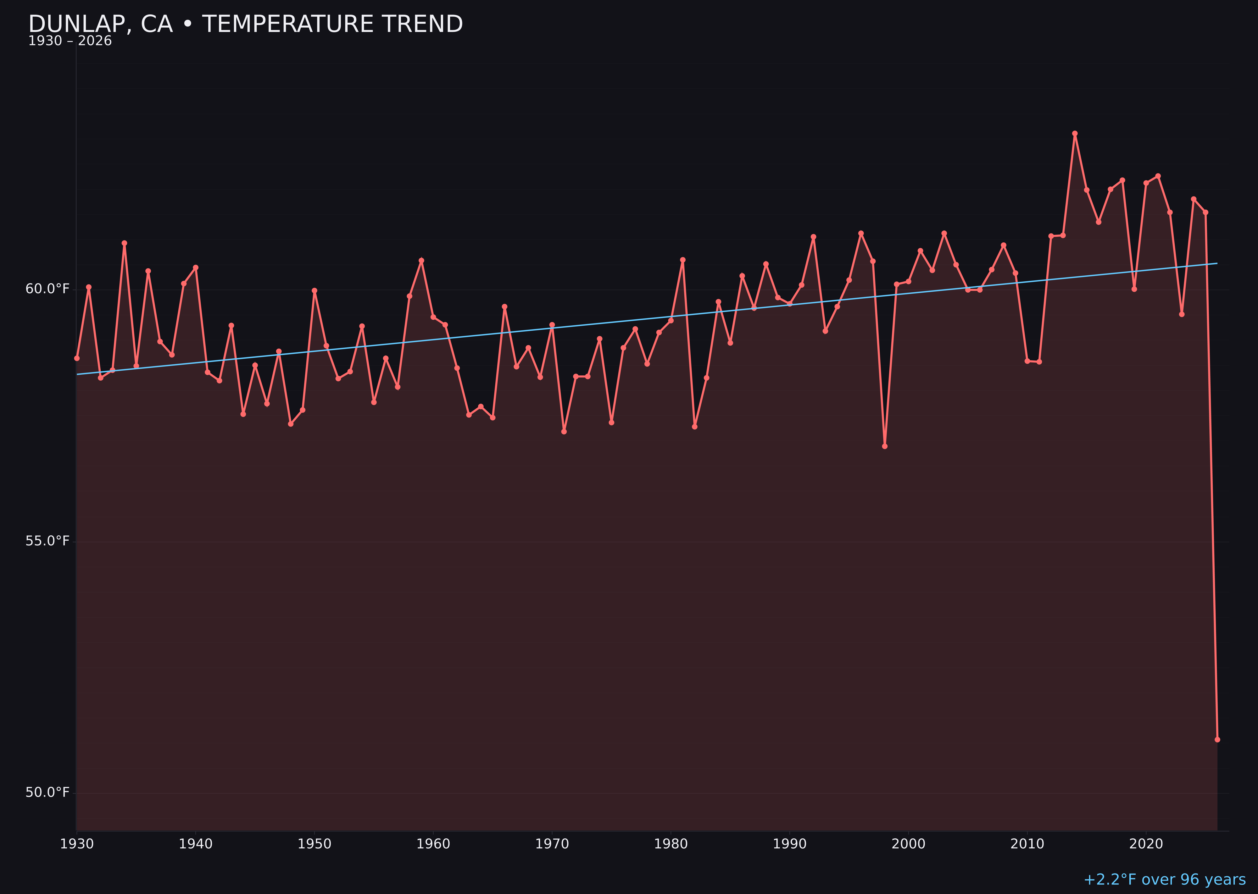 Temperature trend chart for Dunlap, California