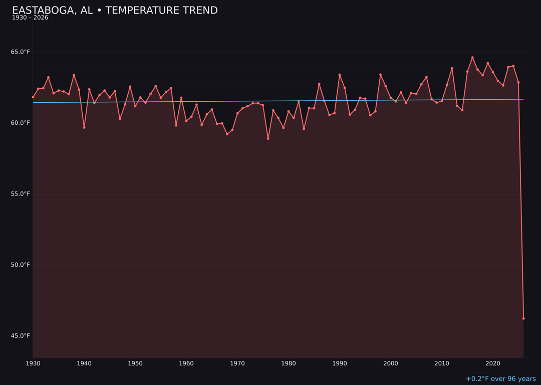 Temperature trend chart for Eastaboga, Alabama