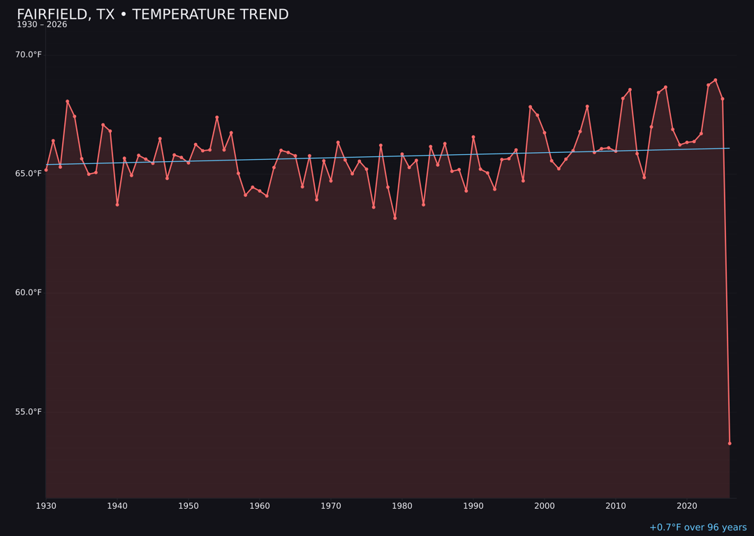 Temperature trend chart for Fairfield, Texas
