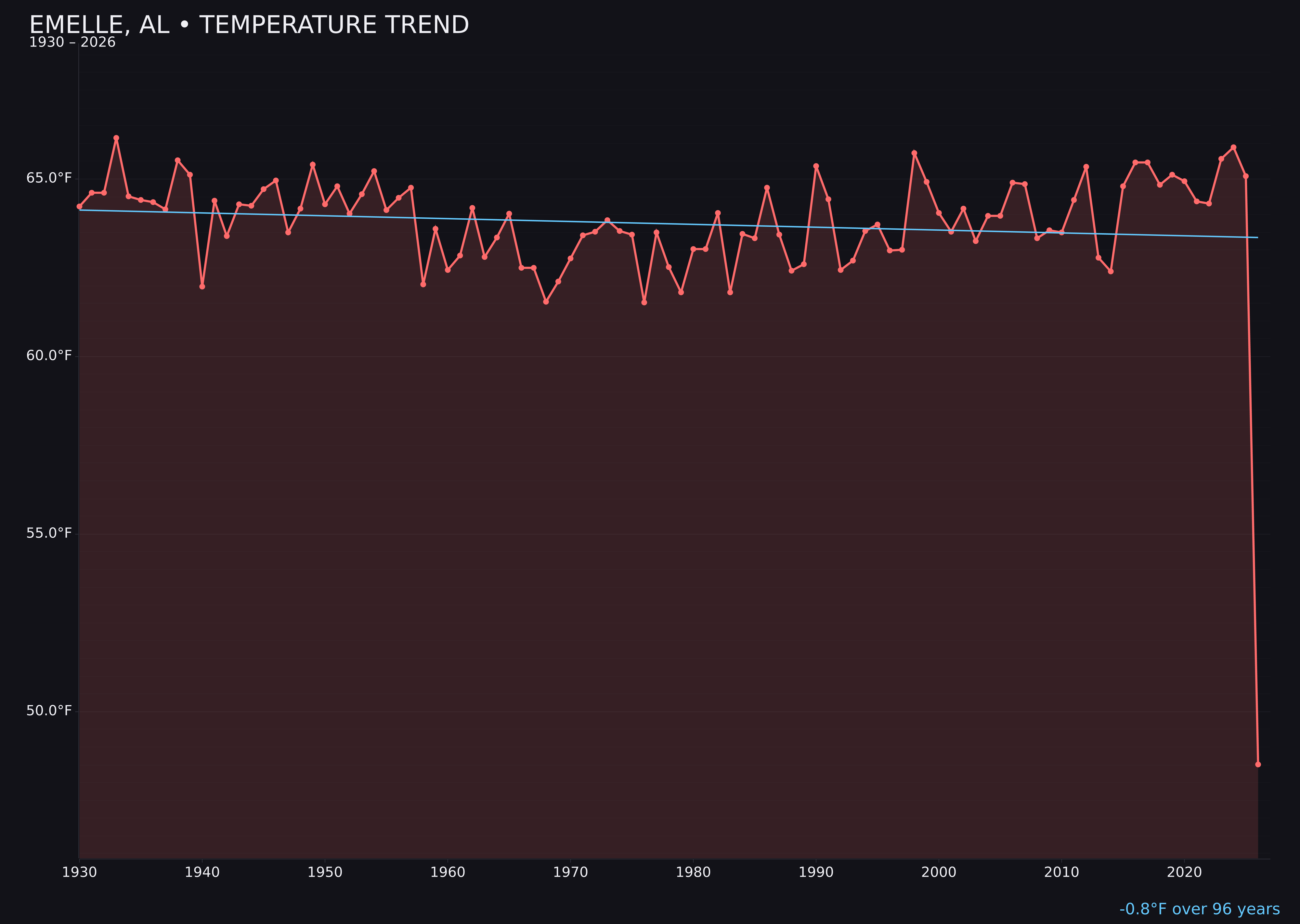 Temperature trend chart for Emelle, Alabama