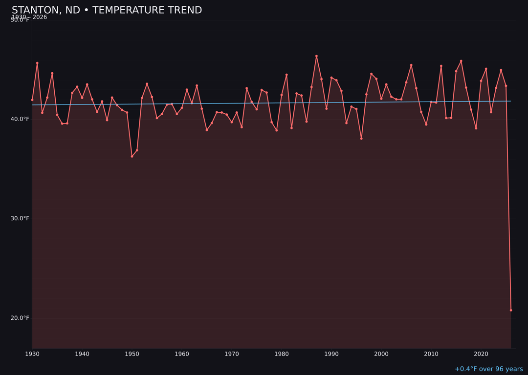 Temperature trend chart for Stanton, North Dakota