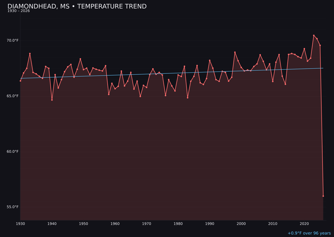 Temperature trend chart for Diamondhead, Mississippi