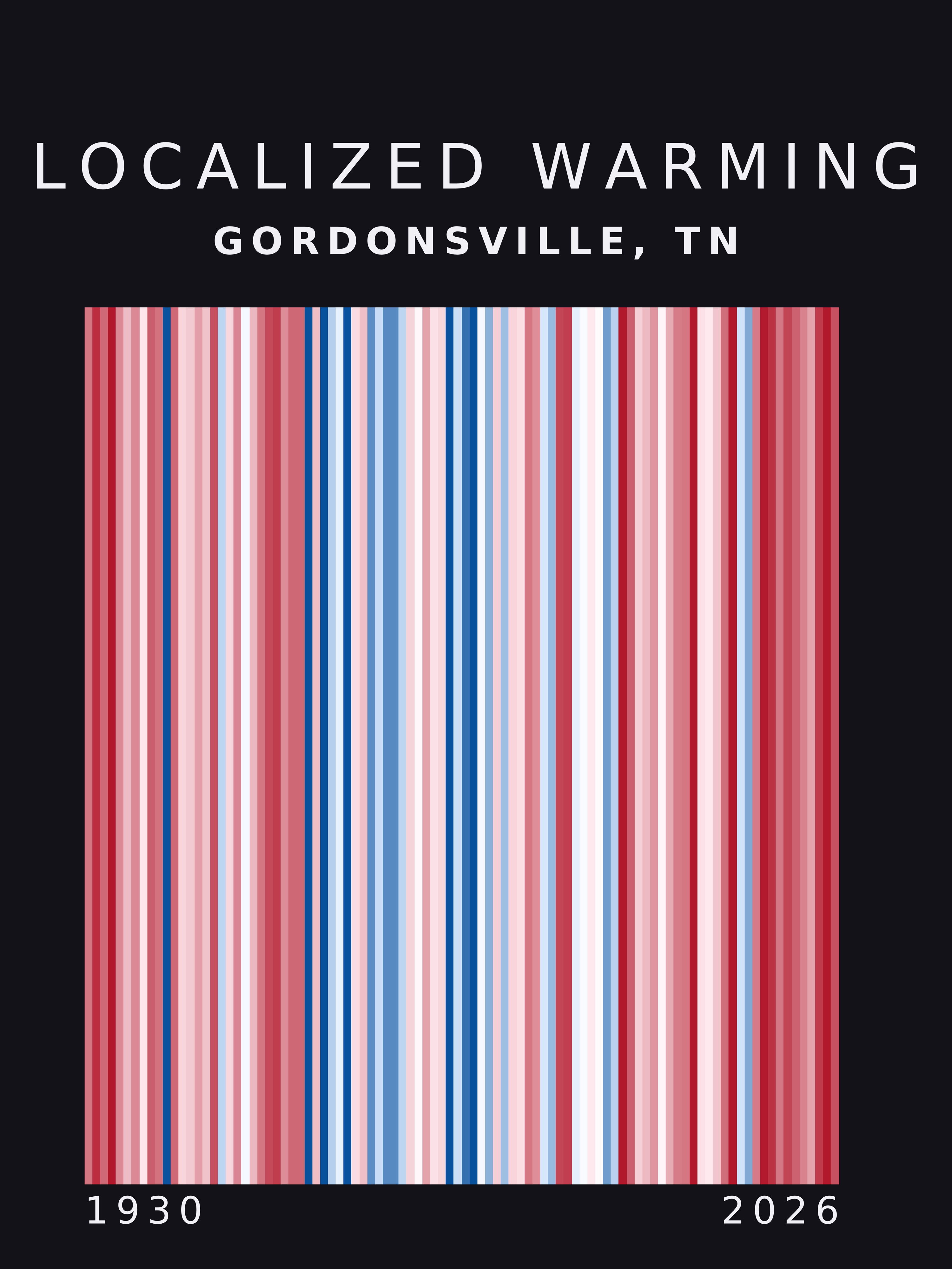 Warming stripes for Gordonsville, Tennessee