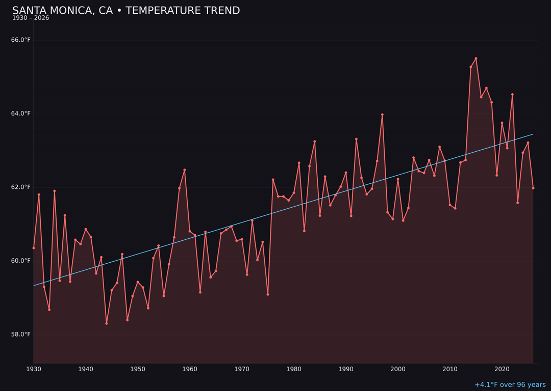 Temperature trend chart for Santa Monica, California