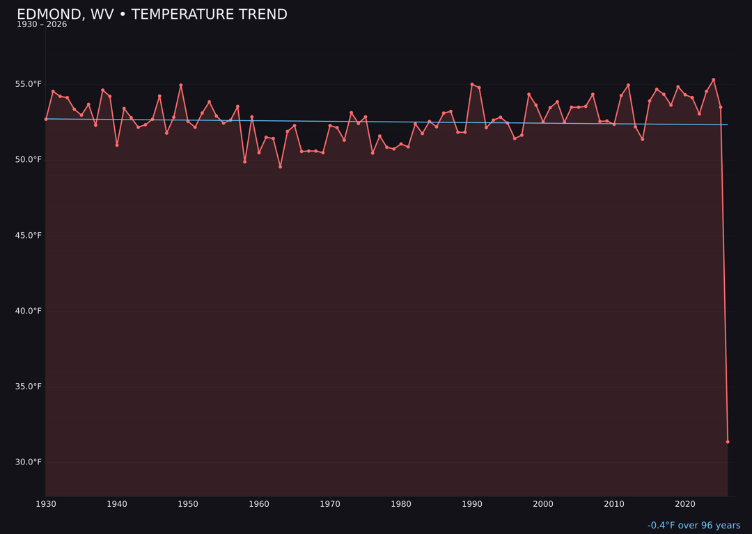 Temperature trend chart for Edmond, West Virginia