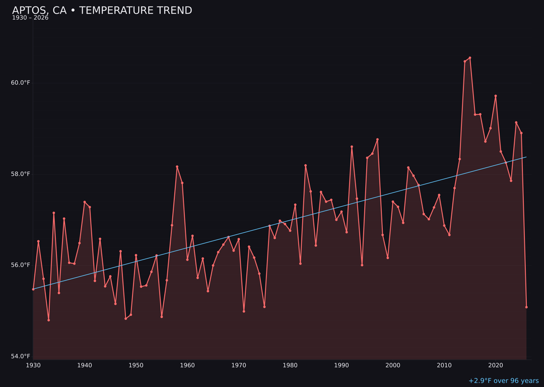 Temperature trend chart for Aptos, California