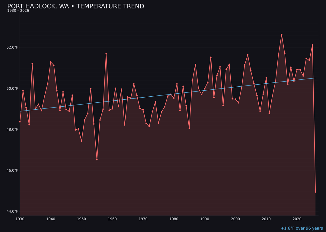 Temperature trend chart for Port Hadlock, Washington