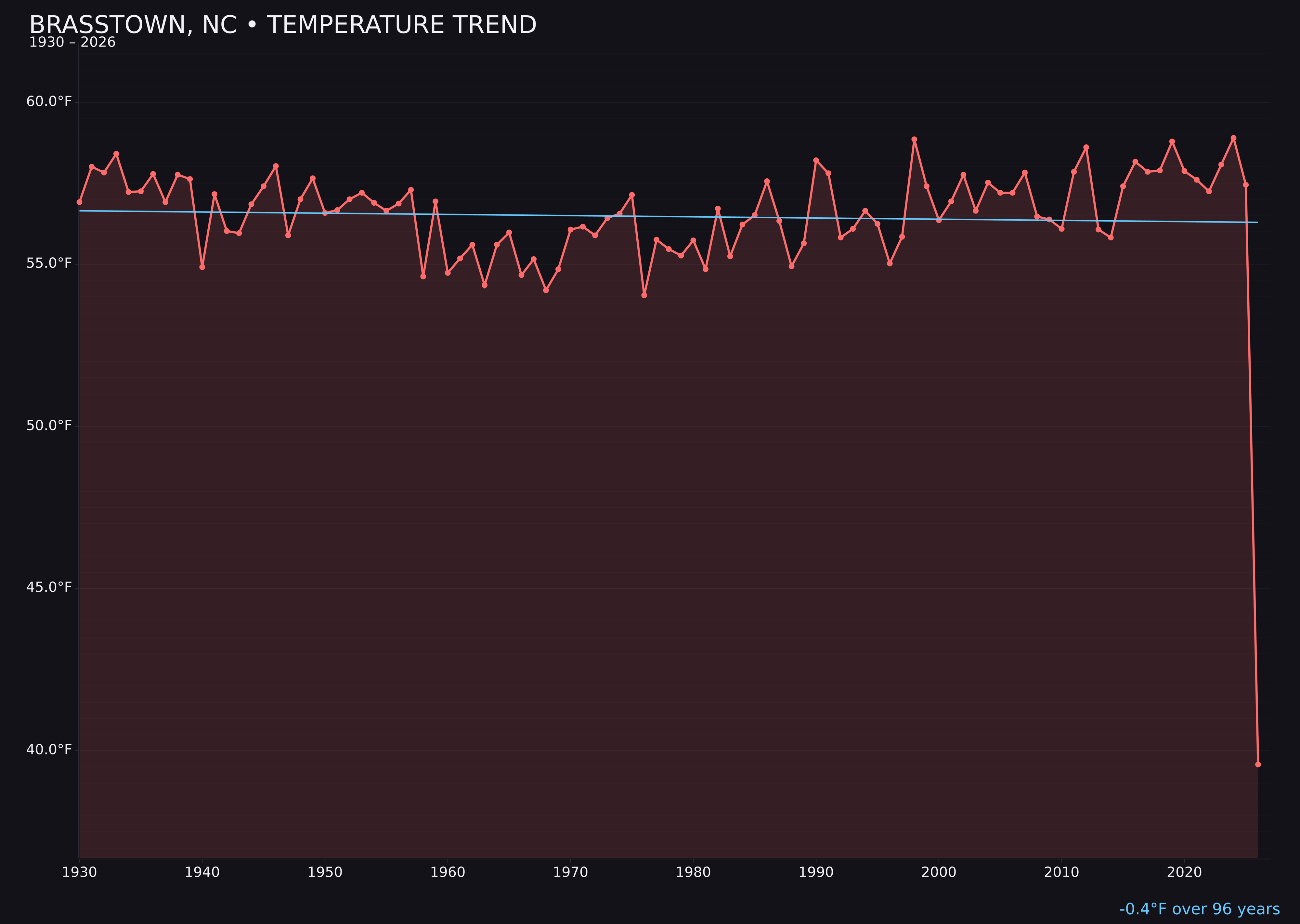 Temperature trend chart for Brasstown, North Carolina