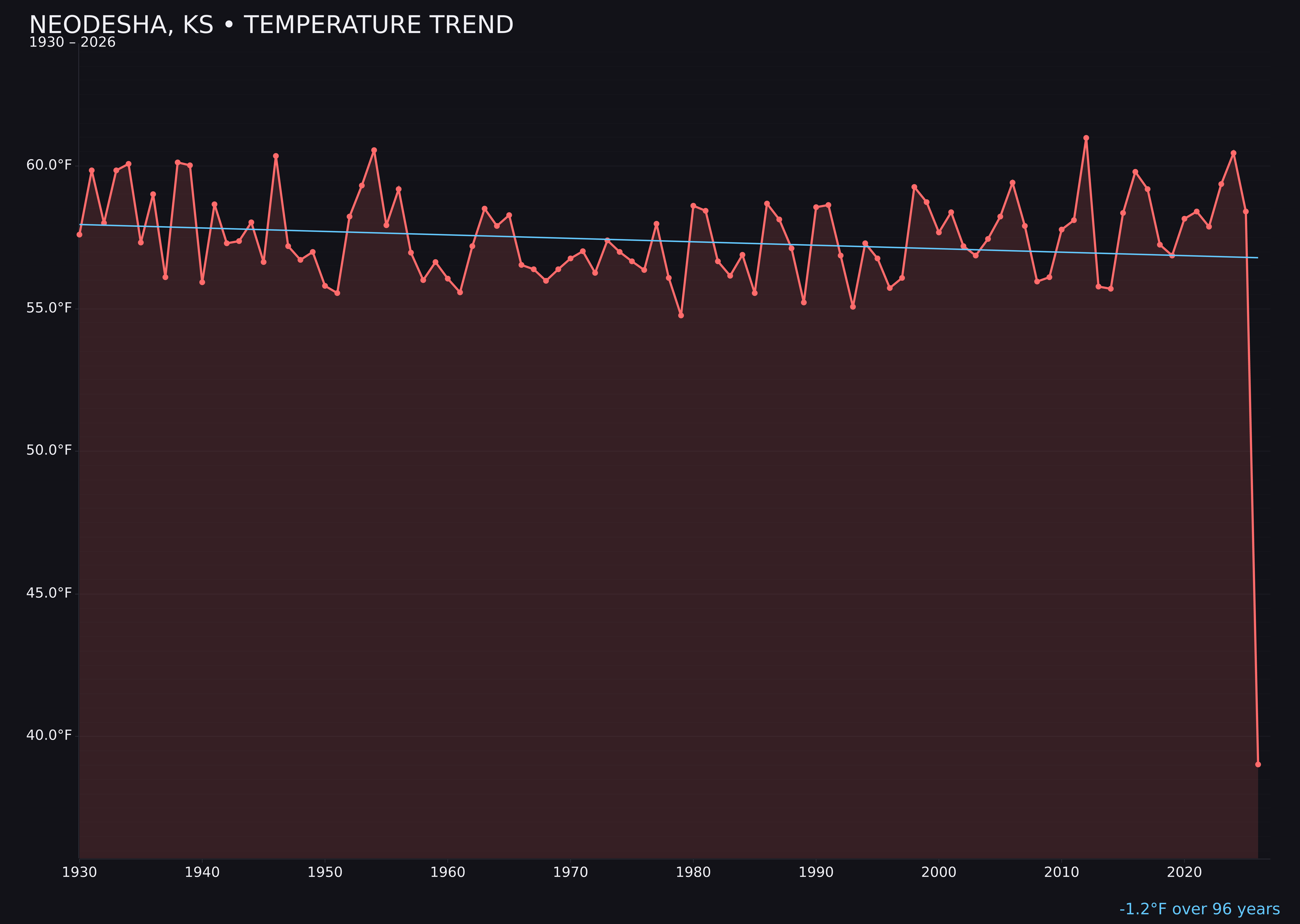 Temperature trend chart for Neodesha, Kansas