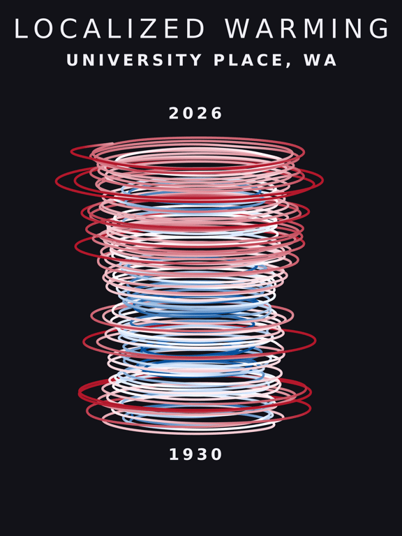 Temperature anomaly spiral for University Place, Washington