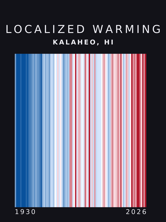 Warming stripes for Kalaheo, Hawaii