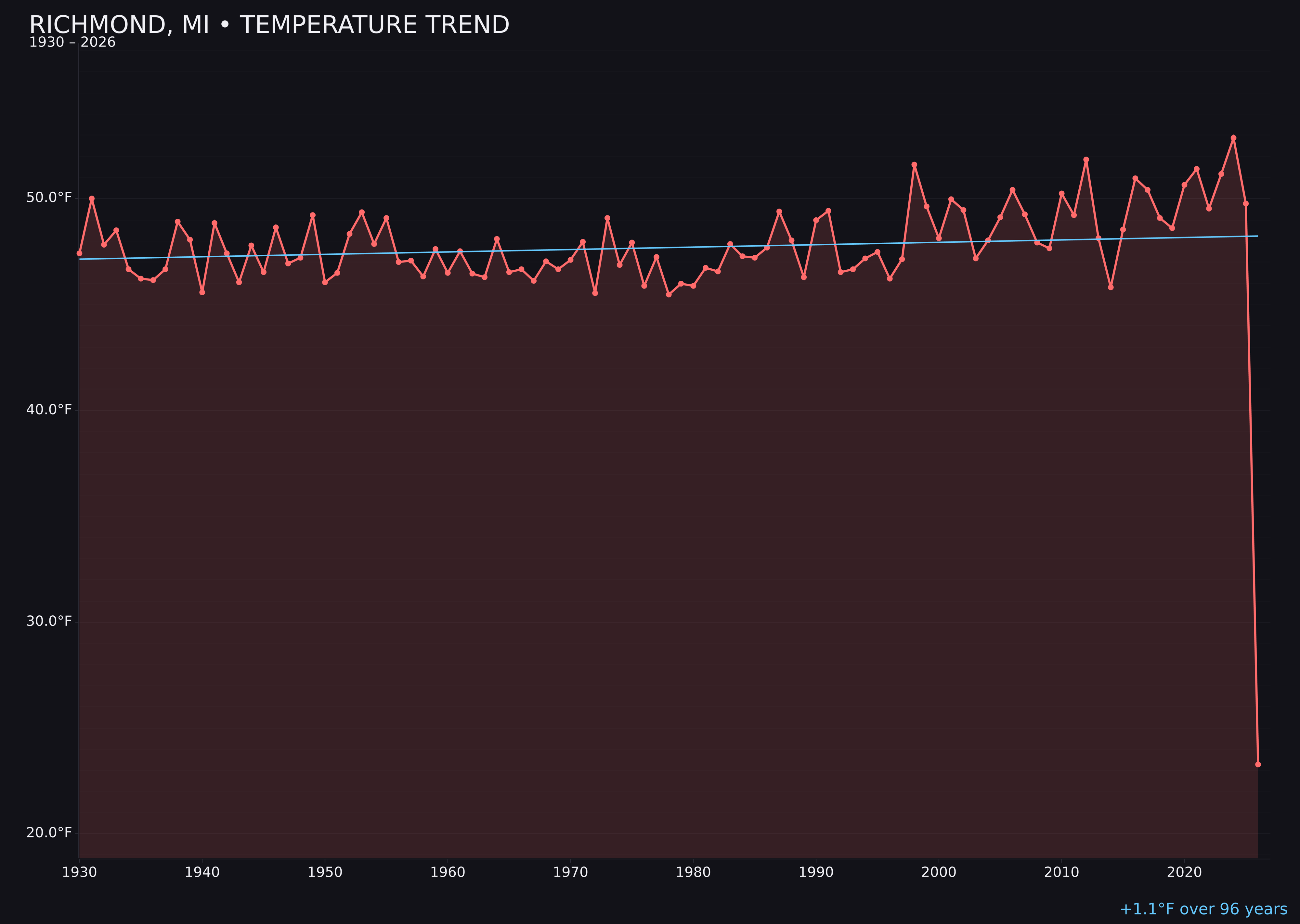 Temperature trend chart for Richmond, Michigan